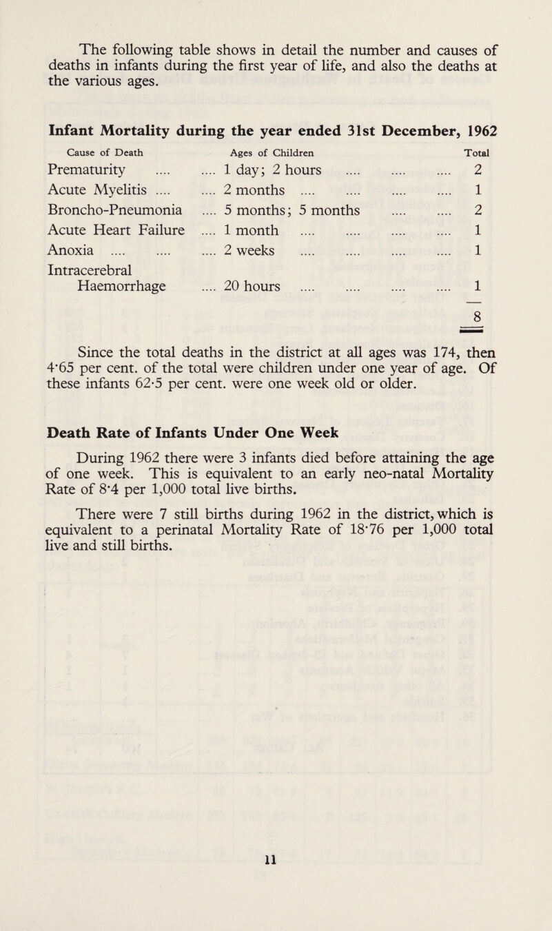 The following table shows in detail the number and causes of deaths in infants during the first year of life, and also the deaths at the various ages. Infant Mortality during the year ended 31st December, 1962 Cause of Death Ages of Children Total Prematurity .1 day; 2 hours . 2 Acute Myelitis.2 months . 1 Broncho-Pneumonia .... 5 months; 5 months . 2 Acute Heart Failure .... 1 month . 1 Anoxia .... .... .... 2 weeks .... .... .... .... 1 Intracerebral Haemorrhage .... 20 hours . 1 8 Since the total deaths in the district at all ages was 174, then 4*65 per cent, of the total were children under one year of age. Of these infants 62-5 per cent, were one week old or older. Death Rate of Infants Under One Week During 1962 there were 3 infants died before attaining the age of one week. This is equivalent to an early neo-natal Mortality Rate of 8*4 per 1,000 total live births. There were 7 still births during 1962 in the district, which is equivalent to a perinatal Mortality Rate of 18*76 per 1,000 total live and still births.