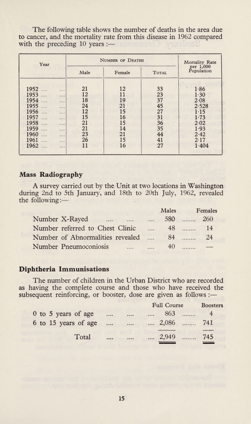 The following table shows the number of deaths in the area due to cancer, and the mortality rate from this disease in 1962 compared with the preceding 10 years :— Year Number of Deaths Mortality Rate per 1,000 Population Male Female Total 1952 . 21 12 33 1-86 1953 . 12 11 23 1-30 1954 . 18 19 37 208 1955 . 24 21 45 2-528 1956 . 12 15 27 115 1957 . 15 16 31 1-73 1958 . 21 15 36 2-02 1959 . 21 14 35 1 93 1960 . 23 21 44 2-42 1961. 26 15 41 2-17 1962 . 11 16 27 1-404 Mass Radiography A survey carried out by the Unit at two locations in Washington during 2nd to 5th January, and 18th to 20th July, 1962, revealed the following:— Males Females Number X-Rayed . .... 580 . . 260 Number referred to Chest Clinic 48 . . 14 Number of Abnormalities revealed 84 . . 24 Number Pneumoconiosis 40 . . — Diphtheria Immunisations The number of children in the Urban District who are recorded as having the complete course and those who have received the subsequent reinforcing, or booster, dose are given as follows :— Full Course Boosters 0 to 5 years of age . 863 . 4 6 to 15 years of age . .... 2,086 . 741 'Total .... .... .... 2,949 . . 745