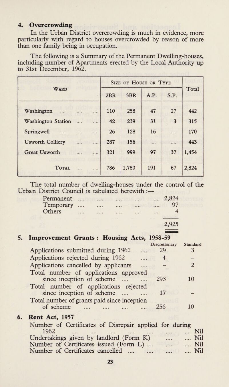 4. Overcrowding In the Urban District overcrowding is much in evidence, more particularly with regard to houses overcrowded by reason of more than one family being in occupation. The following is a Summary of the Permanent Dwelling-houses, including number of Apartments erected by the Local Authority up to 31st December, 1962. Ward Size of House or Type Total 2BR 3BR A.P. S.P. Washington . 110 258 47 27 442 Washington Station . 42 239 31 3 315 Springwell . 26 128 16 .... 170 Us worth Colliery . 287 156 .... .... 443 Great Us worth . 321 999 97 37 1,454 Total . 786 1,780 191 67 2,824 The total number of dwelling-houses under the control of the Urban District Council is tabulated herewith :— Permanent .2,824 Temporary. 97 Others . 4 2,925 5. Improvement Grants : Housing Acts, 1958-59 Discretionary Applications submitted during 1962 .... 29 Applications rejected during 1962 .... 4 Applications cancelled by applicants .... - Total number of applications approved since inception of scheme . 293 Total number of applications rejected since inception of scheme . 17 Total number of grants paid since inception of scheme . 256 Standard 3 2 10 10 6. Rent Act, 1957 Number of Certificates of Disrepair applied for during 1962 . Undertakings given by landlord (Form K) Number of Certificates issued (Form L) .... Number of Certificates cancelled . Nil Nil Nil Nil