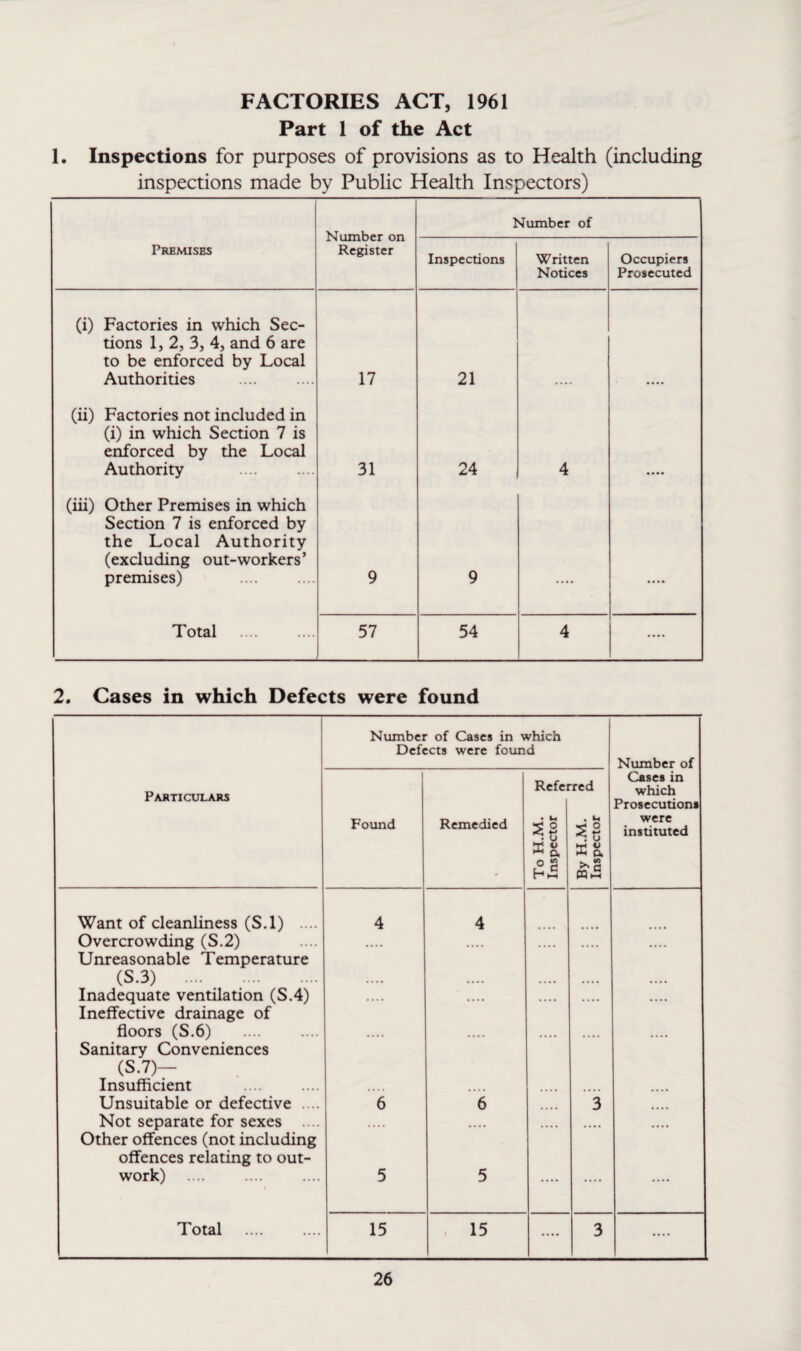 FACTORIES ACT, 1961 Part 1 of the Act 1. Inspections for purposes of provisions as to Health (including inspections made by Public Health Inspectors) Number on Register Number of Premises Inspections Written Notices Occupiers Prosecuted (i) Factories in which Sec¬ tions 1, 2, 3, 4, and 6 are to be enforced by Local Authorities . 17 21 (ii) Factories not included in (i) in which Section 7 is enforced by the Local Authority . 31 24 4 (iii) Other Premises in which Section 7 is enforced by the Local Authority (excluding out-workers’ premises) . 9 9 .... • ••• Total 57 54 4 .... 2. Cases in which Defects were found Particulars Want of cleanliness (S.l) .... Overcrowding (S.2) Unreasonable Temperature (S.3) . Inadequate ventilation (S.4) Ineffective drainage of floors (S.6) Sanitary Conveniences (S.7)— Insufficient Unsuitable or defective .... Not separate for sexes .... Other offences (not including offences relating to out¬ work) Total Number of Cases in which Defects were found I Found Remedied To H.M. » Inspector S, o -- M By H.M. 5 Inspector 4 4 .... .... 6 6 .... 3 5 5 .... .... 15 , 15 .... 3 Number of Cases in which *rosecutionj were instituted