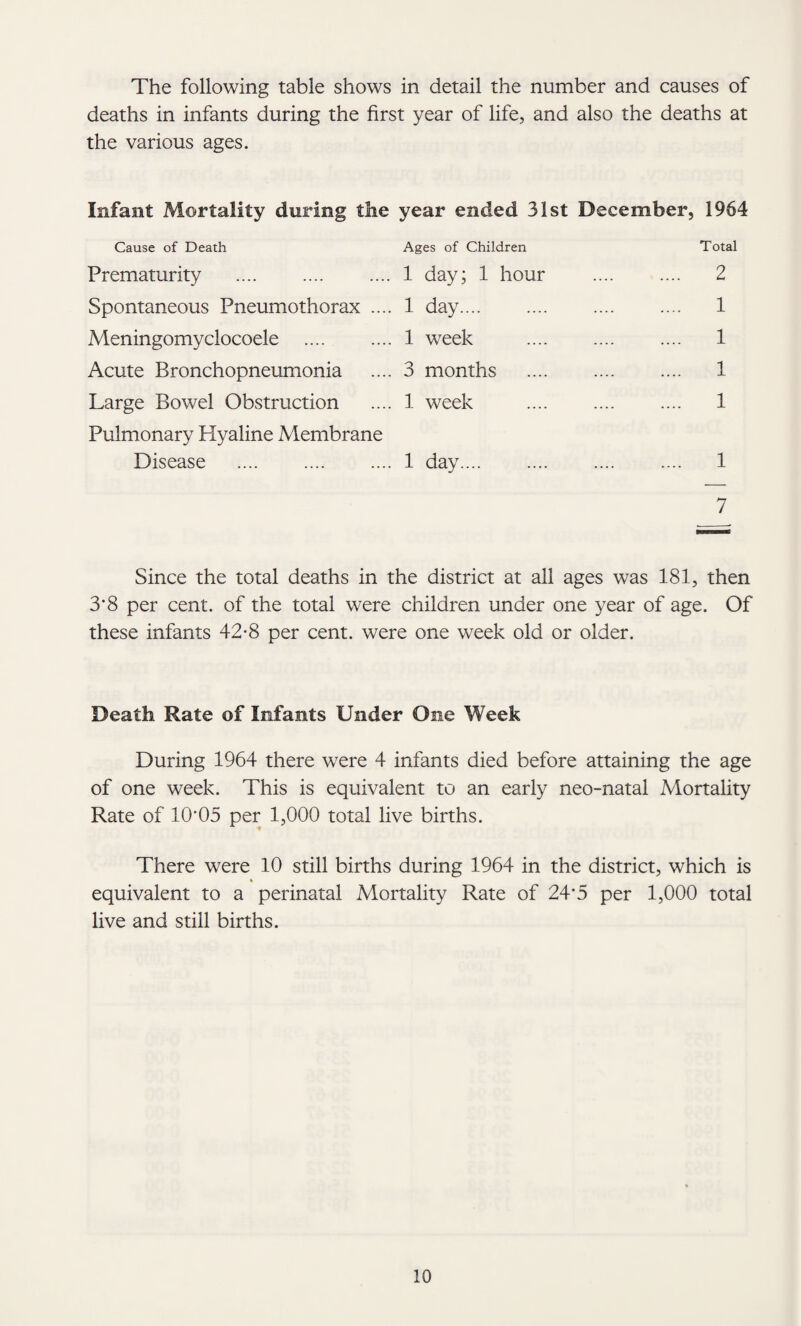 The following table shows in detail the number and causes of deaths in infants during the first year of life, and also the deaths at the various ages. Infant Mortality during the year ended 31st December, 1964 Cause of Death Ages of Children Total Prematurity . .... 1 day; 1 hour . 2 Spontaneous Pneumothorax .... 1 day. 1 Meningomyclocoele .1 week . 1 Acute Bronchopneumonia .... 3 months . 1 Large Bowel Obstruction .... 1 week . 1 Pulmonary Hyaline Membrane Disease .1 day. .... .... 1 7 Since the total deaths in the district at all ages was 181, then 3'8 per cent, of the total were children under one year of age. Of these infants 42-8 per cent, were one week old or older. Death Rate of Infants Under One Week During 1964 there were 4 infants died before attaining the age of one week. This is equivalent to an early neo-natal Mortality Rate of 10*05 per 1,000 total live births. There were 10 still births during 1964 in the district, which is equivalent to a perinatal Mortality Rate of 24*5 per 1,000 total live and still births.