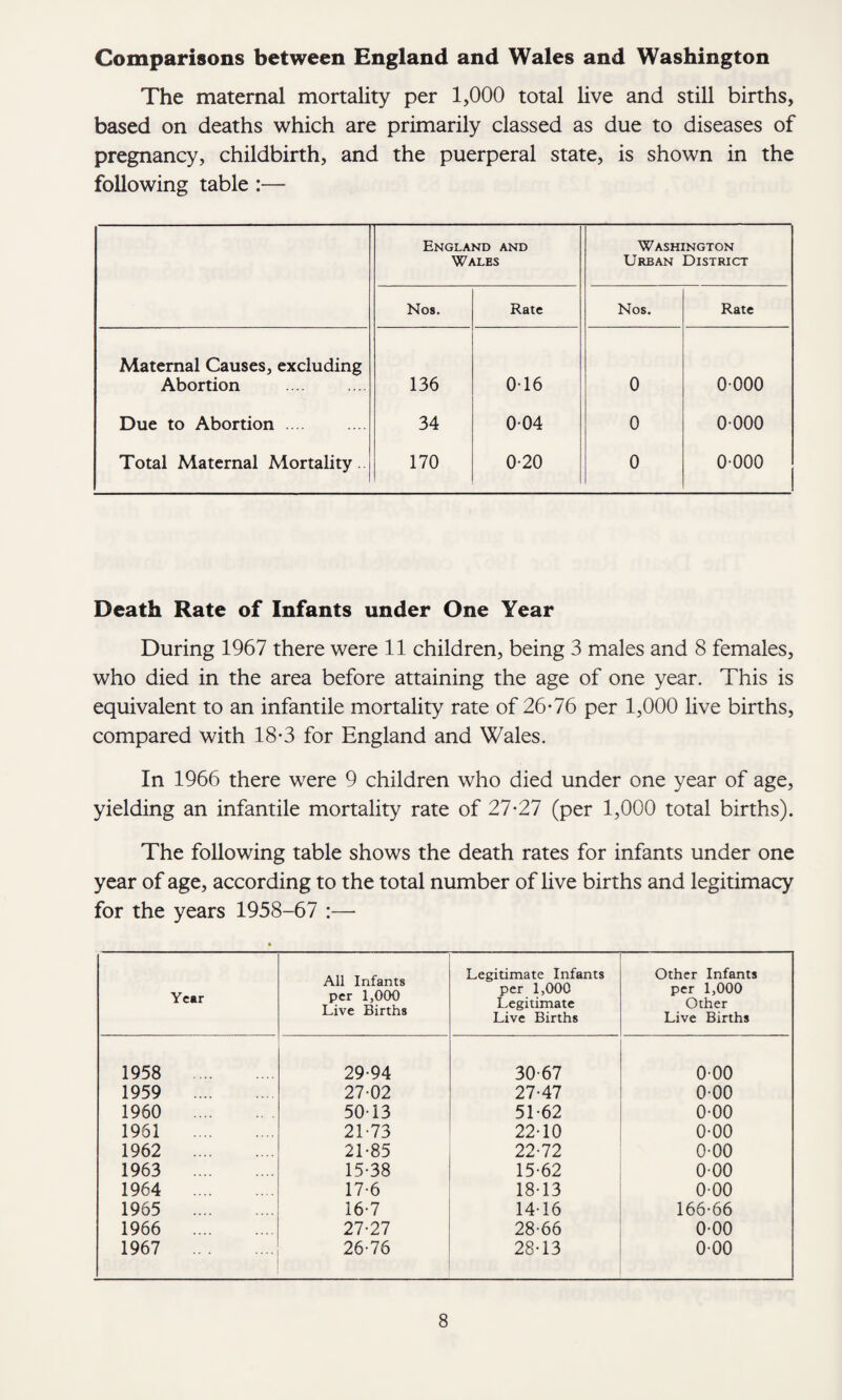 Comparisons between England and Wales and Washington The maternal mortality per 1,000 total live and still births, based on deaths which are primarily classed as due to diseases of pregnancy, childbirth, and the puerperal state, is shown in the following table :— England and Wales Washington Urban District Nos. Rate Nos. Rate Maternal Causes, excluding Abortion 136 0-16 0 0 000 Due to Abortion .... 34 004 0 0 000 Total Maternal Mortality. 170 0-20 0 0 000 Death Rate of Infants under One Year During 1967 there were 11 children, being 3 males and 8 females, who died in the area before attaining the age of one year. This is equivalent to an infantile mortality rate of 26*76 per 1,000 live births, compared with 18*3 for England and Wales. In 1966 there were 9 children who died under one year of age, yielding an infantile mortality rate of 27*27 (per 1,000 total births). The following table shows the death rates for infants under one year of age, according to the total number of live births and legitimacy for the years 1958-67 :— Year All Infants per 1,000 Live Births Legitimate Infants per 1,000 Legitimate Live Births Other Infants per 1,000 Other Live Births 1958 . 29-94 30-67 0-00 1959 . 27-02 27-47 0-00 1960 . 50-13 51-62 0-00 1961 . 21-73 22-10 0-00 1962 . 21-85 22-72 0-00 1963 . 15-38 15-62 0-00 1964 . 17-6 18-13 0-00 1965 . 16-7 14-16 166-66 1966 . 27-27 28-66 0-00 1967 . 26-76 28-13 0-00