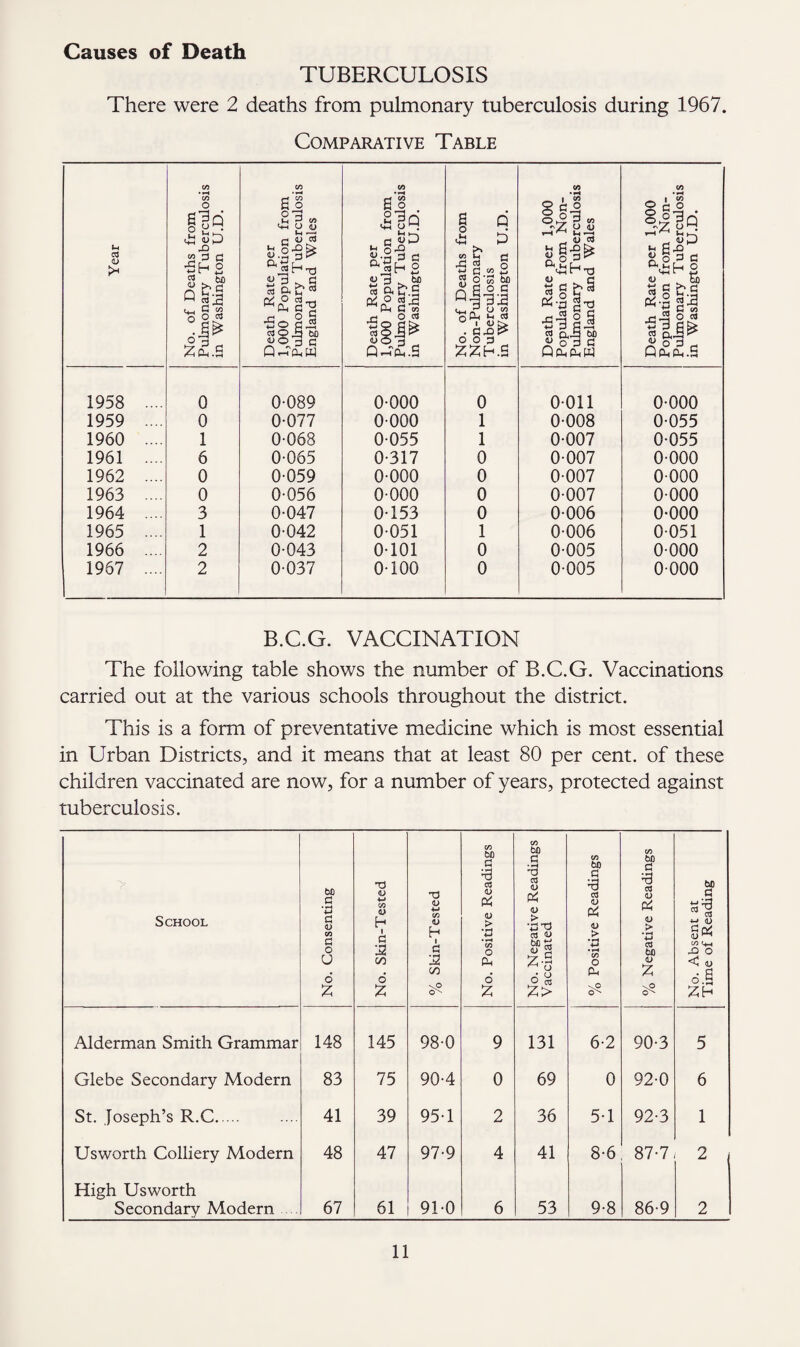 Causes of Death TUBERCULOSIS There were 2 deaths from pulmonary tuberculosis during 1967. Comparative Table Year No. of Deaths from Pulmonary Tuberculosis in Washington U.D. Death Rate per 1,000 Population from Pulmonary Tuberculosis England and Wales Death Rate per 1,000 Population from Pulmonary Tuberculosis in Washington U.D. No. of Deaths from N on-Pulmonary Tuberculosis in Washington U.D. Death Rate per 1,000 Population from Non- Pulmonary Tuberculosis England and Wales Death Rate per 1,000 Population from Non- Pulmonary Tuberculosis in Washington U.D. 1958 .... 0 0-089 0-000 0 0-011 0-000 1959 .... 0 0-077 0-000 1 0-008 0-055 1960 ... 1 0-068 0-055 1 0-007 0-055 1961 .... 6 0-065 0-317 0 0-007 0-000 1962 .... 0 0-059 0-000 0 0-007 0-000 1963 .... 0 0-056 0-000 0 0-007 0-000 1964 .... 3 0-047 0-153 0 0-006 0-000 1965 .... 1 0-042 0-051 1 0-006 0-051 1966 ... 2 0-043 0-101 0 0-005 0-000 1967 .... 2 0-037 0-100 0 0-005 0-000 B.C.G. VACCINATION The following table shows the number of B.C.G. Vaccinations carried out at the various schools throughout the district. This is a form of preventative medicine which is most essential in Urban Districts, and it means that at least 80 per cent, of these children vaccinated are now, for a number of years, protected against tuberculosis. > School No. Consenting No. Skin-Tested % Skin-Tested No. Positive Readings No. Negative Readings Vaccinated % Positive Readings % Negative Readings No. Absent at Time of Reading Alderman Smith Grammar 148 145 98-0 9 131 6-2 90-3 5 Glebe Secondary Modern 83 75 90-4 0 69 0 92-0 6 St. Joseph’s R.C. 41 39 95-1 2 36 5-1 92-3 1 Usworth Colliery Modern 48 47 97-9 4 41 8-6 87-7 2 High Usworth Secondary Modern .... 67 61 91-0 6 53 9-8 86-9 2