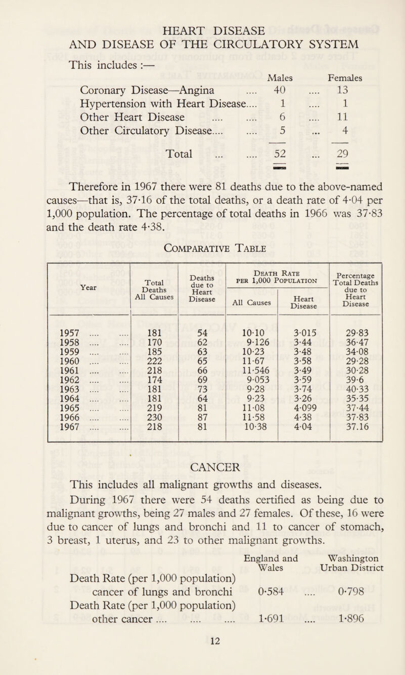 HEART DISEASE AND DISEASE OF THE CIRCULATORY SYSTEM This includes :— Males Coronary Disease—Angina .... 40 Hypertension with Heart Disease.... 1 Other Heart Disease . 6 Other Circulatory Disease. 5 Total . 52 Females 13 1 11 4 29 Therefore in 1967 there were 81 deaths due to the above-named causes—that is, 37*16 of the total deaths, or a death rate of 4*04 per 1,000 population. The percentage of total deaths in 1966 was 37*83 and the death rate 4*38. Comparative Table Year Total Deaths All Causes Deaths due to Heart Disease Death Rate per 1,000 Population Percentage Total Deaths due to Heart Disease All Causes Heart Disease 1957 . 181 54 10*10 3*015 29*83 1958 . 170 62 9*126 3*44 36*47 1959 . 185 63 10*23 3*48 34*08 1960 . 222 65 11*67 3*58 29*28 1961 . 218 66 11*546 3*49 30*28 1962 . 174 69 9*053 3*59 39*6 1963 . 181 73 9*28 3*74 40*33 1964 . 181 64 9*23 3*26 35*35 1965 . 219 81 11*08 4*099 37*44 1966 . 230 87 11*58 4*38 37*83 1967 . 218 81 10*38 4*04 37.16 CANCER This includes all malignant growths and diseases. During 1967 there were 54 deaths certified as being due to malignant growths, being 27 males and 27 females. Of these, 16 were due to cancer of lungs and bronchi and 11 to cancer of stomach, 3 breast, 1 uterus, and 23 to other malignant growths. England and Wales Death Rate (per 1,000 population) cancer of lungs and bronchi 0*584 Death Rate (per 1,000 population) other cancer. 1*691 Washington Urban District 0*798 1*896