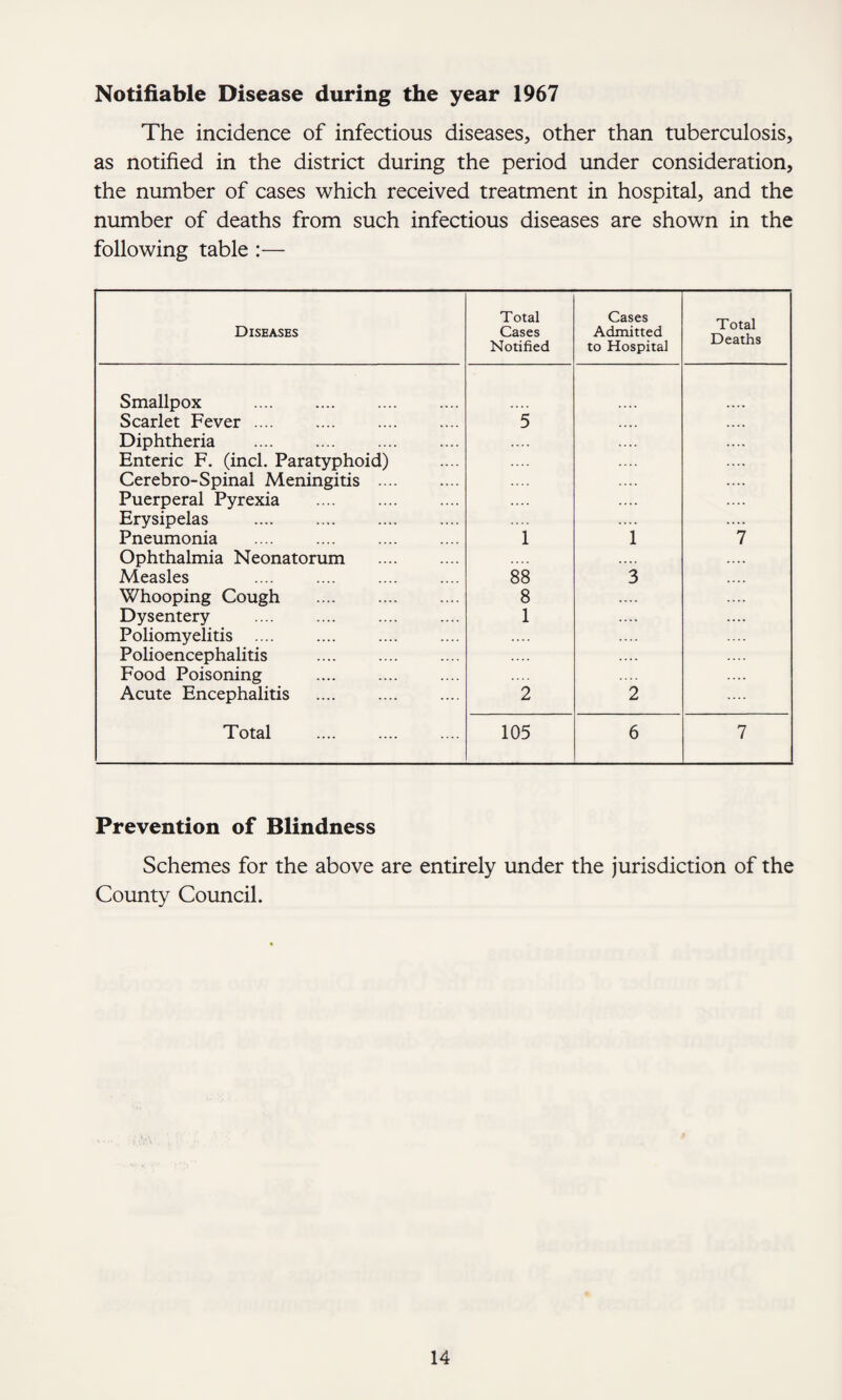 Notifiable Disease during the year 1967 The incidence of infectious diseases, other than tuberculosis, as notified in the district during the period under consideration, the number of cases which received treatment in hospital, and the number of deaths from such infectious diseases are shown in the following table :— Total Cases Total Deaths Diseases Cases Admitted Notified to Hospital Smallpox . Scarlet Fever .... 5 .... .... Diphtheria . Enteric F. (inch Paratyphoid) Cerebro-Spinal Meningitis . Puerperal Pyrexia Erysipelas Pneumonia i i 7 Ophthalmia Neonatorum Measles 88 3 Whooping Cough . 8 Dysentery Poliomyelitis .... Polioencephalitis 1 Food Poisoning Acute Encephalitis 2 2 .... Total 105 6 7 Prevention of Blindness Schemes for the above are entirely under the jurisdiction of the County Council.