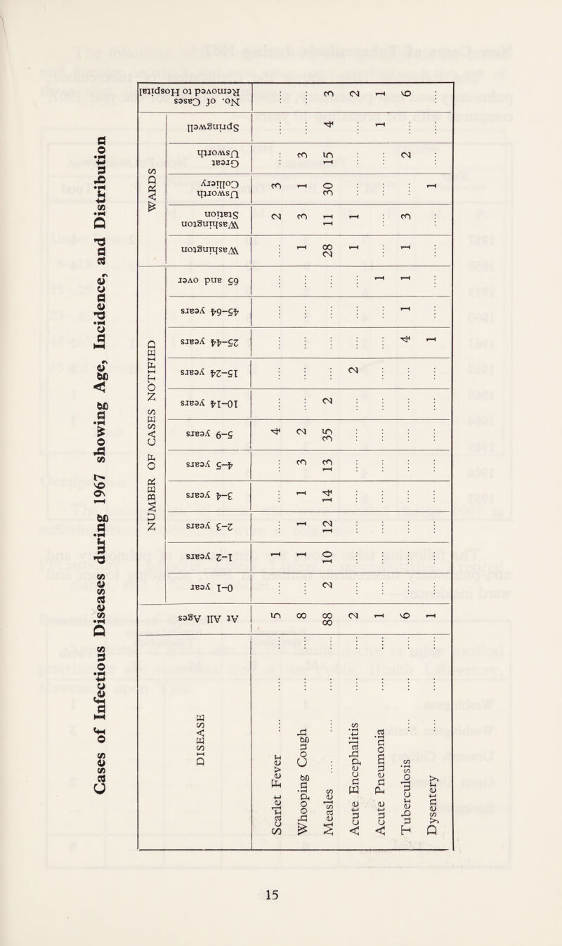 Cases of Infectious Diseases during 1967 showing Age, Incidence, and Distribution {BjidsoH oj psaouis^j S3SB3 JO -OM CO CM t-H VO WARDS jpMSuuds 1—• qjiOAVSfj 1B3JQ CO in CM t—H Ajaipo'j IJJJOMSjQ CO O '—' CO UOIJBJS UOl3UTt[SB/X*V CM CO 1—1 !—1 CO r—H uojSuiqsB/^ t-H 00 r-H t-H <N NUMBER OF CASES NOTIFIED J3AO PUB 59 T-H t-H sjbsA £9~££ t—H sibsA \\-c,z sjbsA fZSl CM SJB3A £1-01 CM SJBSA 6~S 4 2 35 SJB3A g-f, co cn t—H SJB3A £-£ i—i T“H SJB3A £-Z : r—i CM T-H SJB3^ Z~l t-H t—H t—H xbsA j-o CM S3§v IIV IV lO 00 00 CM t-H VO 1-H 00 DISEASE Scarlet Fever Whooping Cough . Measles Acute Encephalitis Acute Pneumonia Tuberculosis Dysentery