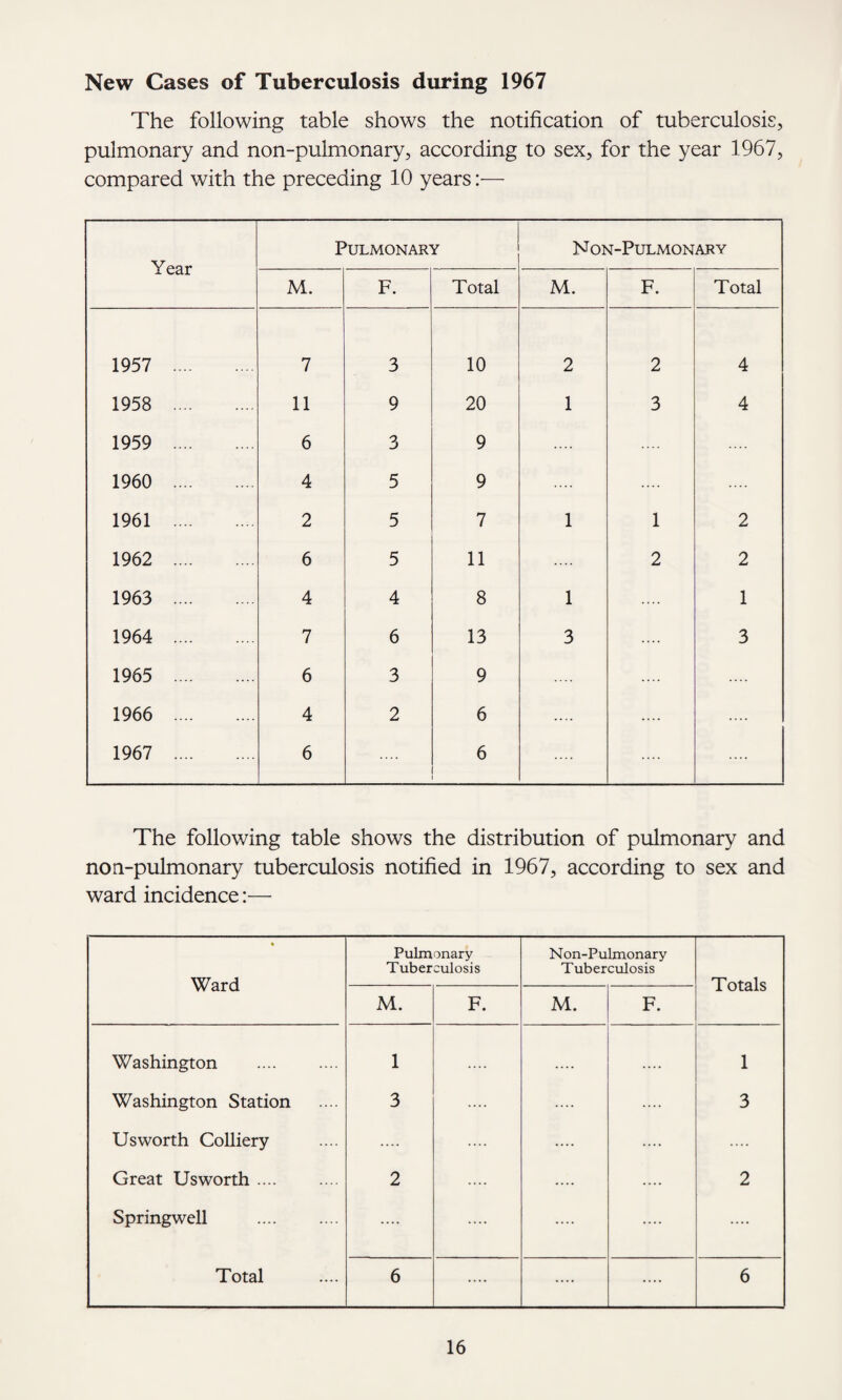 New Cases of Tuberculosis during 1967 The following table shows the notification of tuberculosis, pulmonary and non-pulmonary, according to sex, for the year 1967, compared with the preceding 10 years:— Year Pulmonary N ON-PULMONARY M. F. Total M. F. Total 1957 . 7 3 10 2 2 4 1958 . 11 9 20 1 3 4 1959 . 6 3 9 1960 . 4 5 9 1961 . 2 5 7 1 1 2 1962 . 6 5 11 2 2 1963 . 4 4 8 1 1 1964 . 7 6 13 3 3 1965 . 6 3 9 1966 . 4 2 6 .... .... .... 1967 . 6 6 .... The following table shows the distribution of pulmonary and non-pulmonary tuberculosis notified in 1967, according to sex and ward incidence:— • Ward Pulmonary Tuberculosis Non-Pulmonary Tuberculosis Totals M. F. M. F. Washington 1 .... .... 1 Washington Station 3 .... .... .... 3 Us worth Colliery .... .... .... .... Great Usworth .... 2 .... .... .... 2 Springwell . .... .... .... .... Total 6 .... .... .... 6