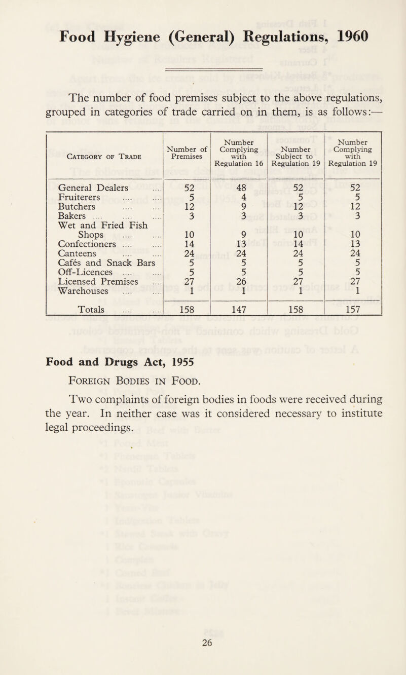 Food Hygiene (General) Regulations, 1960 The number of food premises subject to the above regulations, grouped in categories of trade carried on in them, is as follows:— Category of Trade Number of Premises Number Complying with Regulation 16 Number Subject to Regulation 19 Number Complying with Regulation 19 General Dealers 52 48 52 52 Fruiterers 5 4 5 5 Butchers 12 9 12 12 Wet and Fried Fish 3 3 3 3 Shops 10 9 10 10 Confectioners .... 14 13 14 13 Canteens 24 24 24 24 Cafes and Snack Bars 5 5 5 5 Off-Licences .... 5 5 5 5 Licensed Premises 27 26 27 27 Warehouses 1 1 1 1 Totals 158 147 158 157 Food and Drugs Act, 1955 Foreign Bodies in Food. Two complaints of foreign bodies in foods were received during the year. In neither case was it considered necessary to institute legal proceedings.
