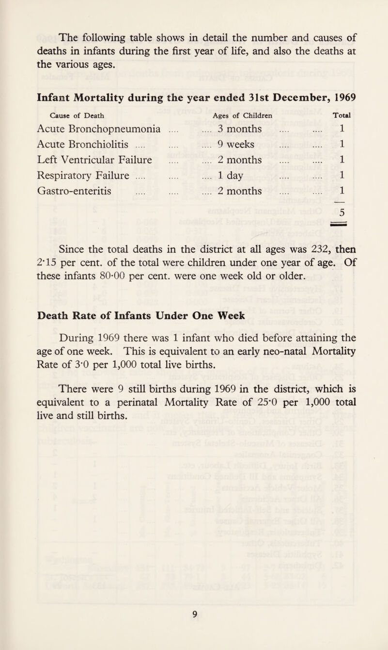 The following table shows in detail the number and causes of deaths in infants during the first year of life, and also the deaths at the various ages. Infant Mortality during the year ended 31st December, 1969 Cause of Death Ages of Children Total Acute Bronchopneumonia .... .... 3 months .... .... 1 Acute Bronchiolitis .... .... .... 9 weeks .... .... 1 Left Ventricular Failure .... .... 2 months .... .... 1 Respiratory Failure .... .... .... 1 day .... .... 1 Gastro-enteritis .... .... .... 2 months .... .... 1 5 Since the total deaths in the district at all ages was 232, then 2T5 per cent, of the total were children under one year of age. Of these infants 80-00 per cent, were one week old or older. Death Rate of Infants Under One Week During 1969 there was 1 infant who died before attaining the age of one week. This is equivalent to an early neo-natal Mortality Rate of 3*0 per 1,000 total live births. There were 9 still births during 1969 in the district, which is equivalent to a perinatal Mortality Rate of 25• 0 per 1,000 total live and still births.