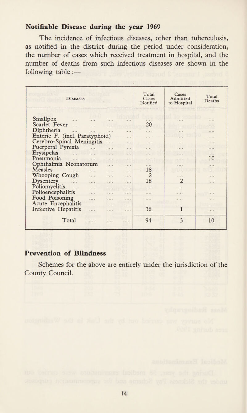 Notifiable Disease during the year 1969 The incidence of infectious diseases, other than tuberculosis, as notified in the district during the period under consideration, the number of cases which received treatment in hospital, and the number of deaths from such infectious diseases are shown in the following table :— Total Cases Total Deaths Diseases Cases Admitted Notified to Hospital Smallpox Scarlet Fever .... 20 Diphtheria .. . Enteric F. (incl. Paratyphoid) Cerebro-Spinal Meningitis .... Puerperal Pyrexia Erysipelas Pneumonia 10 Ophthalmia Neonatorum Measles 18 Whooping Cough 2 Dysentery Poliomyelitis .... Polioencephalitis Food Poisoning Acute Encephalitis 18 2 .... .... Infective Hepatitis 36 1 Total 94 3 10 Prevention of Blindness Schemes for the above are entirely under the jurisdiction of the County Council.