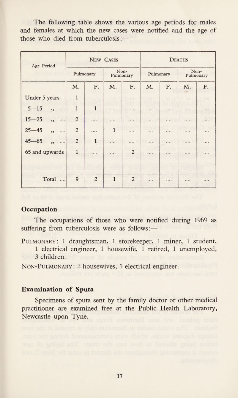 The following table shows the various age periods for males and females at which the new cases were notified and the age of those who died from tuberculosis:— Occupation The occupations of those who were notified during 1969 as suffering from tuberculosis were as follows:— Pulmonary: 1 draughtsman, 1 storekeeper, 1 miner, 1 student, 1 electrical engineer, 1 housewife, 1 retired, 1 unemployed, 3 children. Non-Pulmonary : 2 housewives, 1 electrical engineer. Examination of Sputa Specimens of sputa sent by the family doctor or other medical practitioner are examined free at the Public Health Laboratory, Newcastle upon Tyne.