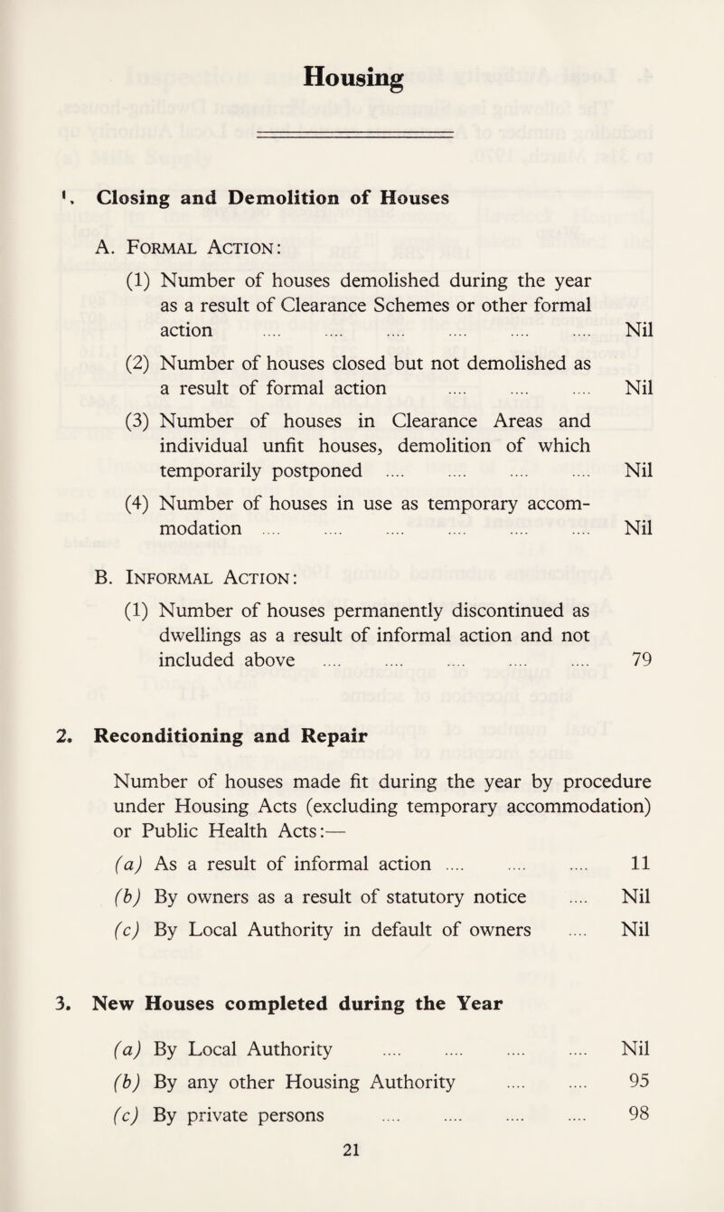 Housing 1. Closing and Demolition of Houses A. Formal Action: (1) Number of houses demolished during the year as a result of Clearance Schemes or other formal action . Nil (2) Number of houses closed but not demolished as a result of formal action .... .... .... Nil (3) Number of houses in Clearance Areas and individual unfit houses, demolition of which temporarily postponed .... .... .... .... Nil (4) Number of houses in use as temporary accom¬ modation .... .... .... .... .... .... Nil B. Informal Action: (1) Number of houses permanently discontinued as dwellings as a result of informal action and not included above .... .... .... .... .... 79 2. Reconditioning and Repair Number of houses made fit during the year by procedure under Housing Acts (excluding temporary accommodation) or Public Health Acts:— (a) As a result of informal action .... .... .... 11 (b) By owners as a result of statutory notice .... Nil (c) By Local Authority in default of owners .... Nil 3. New Houses completed during the Year (a) By Local Authority .... .... .... .... Nil (b) By any other Housing Authority .... .... 95 (c) By private persons .... .... .... .... 98