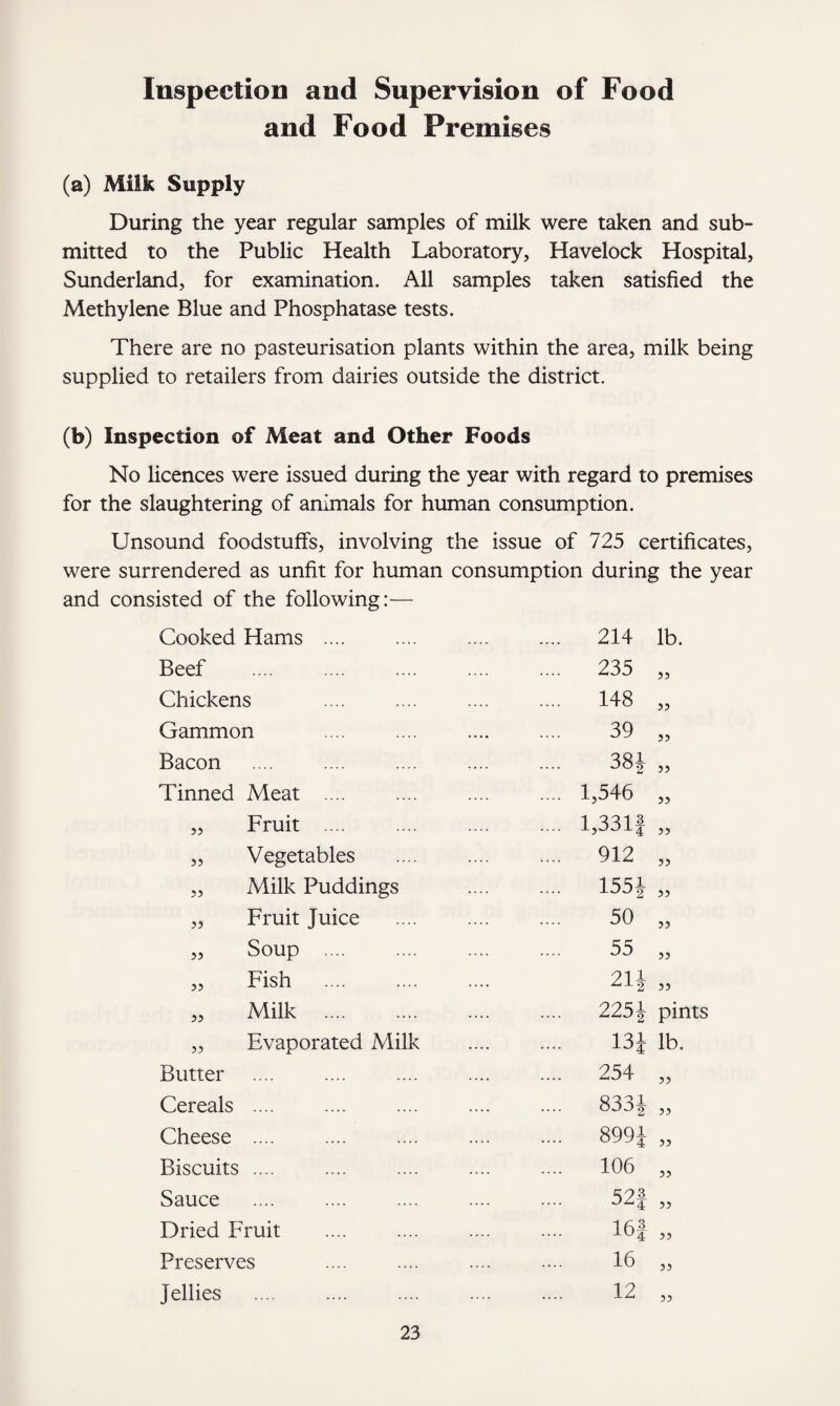 Inspection and Supervision of Food and Food Premises (a) Milk Supply During the year regular samples of milk were taken and sub¬ mitted to the Public Health Laboratory, Havelock Hospital, Sunderland, for examination. All samples taken satisfied the Methylene Blue and Phosphatase tests. There are no pasteurisation plants within the area, milk being supplied to retailers from dairies outside the district. (b) Inspection of Meat and Other Foods No licences were issued during the year with regard to premises for the slaughtering of animals for human consumption. Unsound foodstuffs, involving the issue of 725 certificates, were surrendered as unfit for human consumption during the year and consisted of the following:— Cooked Hams .... Beef Chickens Gammon Bacon Tinned Meat .... „ Fruit . ,, Vegetables „ Milk Puddings „ Fruit Juice „ Soup . „ Fish „ Milk . „ Evaporated Milk Butter . Cereals .... Cheese .... Biscuits .... Sauce Dried Fruit Preserves Jellies 214 lb. 235 55 148 55 39 55 38i 55 1,546 55 l,331f 55 912 55 1551 55 50 55 55 55 211 55 2251 pints 131 lb. 254 55 8331 55 8991 55 106 55 52f 55 16 J 55 16 55 12 55