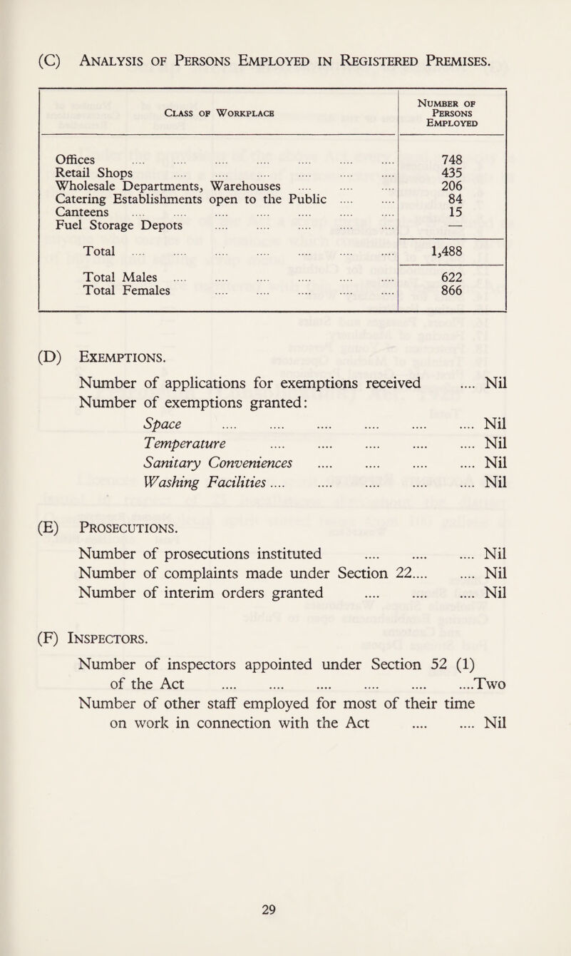 (C) Analysis of Persons Employed in Registered Premises. Class of Workplace Number of Persons Employed Offices 748 Retail Shops . 435 Wholesale Departments, Warehouses 206 Catering Establishments open to the Public .... 84 Canteens 15 Fuel Storage Depots — Total .... .... .... . 1,488 Total Males 622 Total Females 866 (D) Exemptions. Number of applications for exemptions received .... Nil Number of exemptions granted: Space .... .Nil Temperature .... .... .... .... .... Nil Sanitary Conveniences .... .... .... .... Nil Washing Facilities .... Nil (E) Prosecutions. Number of prosecutions instituted .Nil Number of complaints made under Section 22.Nil Number of interim orders granted .Nil (F) Inspectors. Number of inspectors appointed under Section 52 (1) of the Act .Two Number of other staff employed for most of their time on work in connection with the Act .Nil