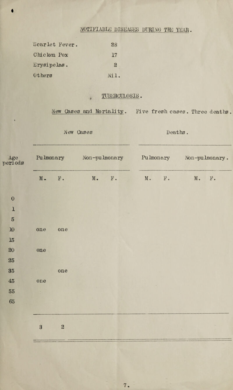 NOTIFIABLE DISEASES DURING THU YEAR. Scarlet Fever. 28 Chicken Pox 17 Erysipelas. 2 Others Nil. TUBERCULOSIS. Mew Oases and Mortality. Five fresh cases. Three deaths. New Cases Deaths. Age peri ods Pulmonary Non-puImonary Pulmonary Non-pulmonary. M. F. M. F. M. F. M. F. 0 1 5 10 one one 15 20 one 25 35 one 45 one 55 65 3 2 7