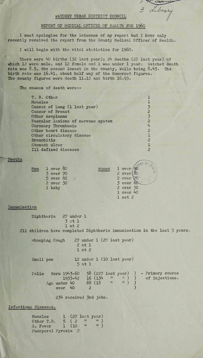 REPORT OF MEDICAL OFFICER OF HEALTH FOR I960 I must apologise for the lateness of ray report but I have only recently received the report from the County Medical Officer of Health. I will begin with the vital statistics for i960. There were 40 births (32 last year); 24 deaths (2? last year) of which 12 were male, and 12 female and 1 was under 1 year. Watchet death rate was 8.5i the second lowest in the county, Wells being 8.45. The birth rate was l6.4l, about half way of the Somerset figures. The county figures were death 11.12 and birth 16.93* The causes of death were:- T. B. Other Measles Cancer of Lung (1 last year) Cancer of Breast Other neoplasms Vascular lesions of nervous system Coronary Thrombosis Other heart disease Other circulatory disease Bronchitis Stomach ulcer Ill defined diseases 1 1 3 2 3 2 4 2 1 2 1 2 Deaths Men 1 over 80 3 over 70 5 over 60 2 over 50 1 baby Immunisation Women 1 over/90 2 over.80 2 over 70 3 over 60 2 over 50 1 over 40 1 aet 2 Diphtheria 2? under 1 3 at 1 1 at 2 211 children have completed Diphtheria immunisation in the last 5 years. Whooping Cough 27 under 1 (20 last year) 2 at 1 1 at 2 Small pox 12 under 1 (10 last year) 5 at 1 Polio Born 1943-60 1933-42 Age under 40 over 40 58 (227 last year) ) 16 (134  » ) ) 88 (18   ) ) 2 ) -• Primary course of injections. 234 received 3rd jabs. Infectious diseases. Measles 1 (27 last year) Other T.B. 5(2   ) S. Fever 1 (10 *’  ) Puerperal Pyrexia 2