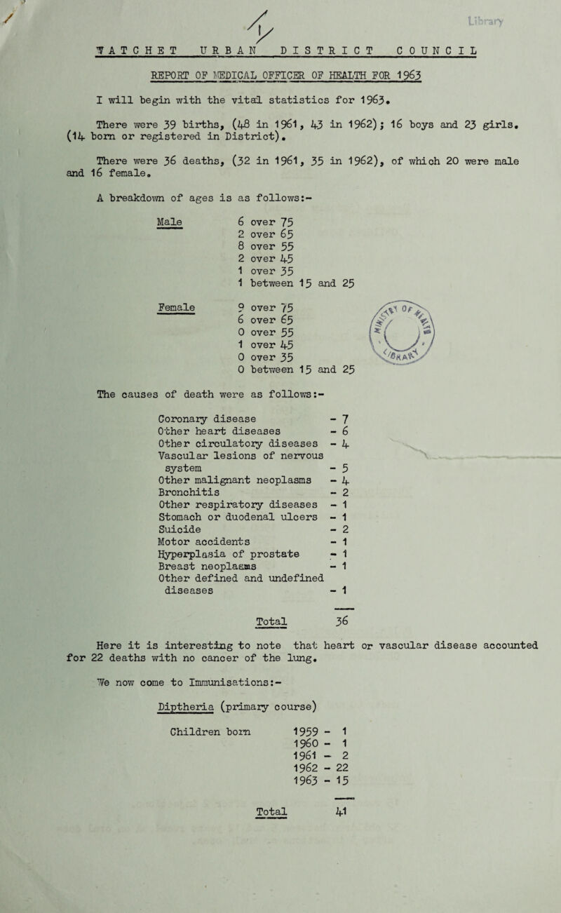 / -ary TATCHET URBAN DISTRICT COUNCIL REPOST OF MEDICAL OFFICER OF HEALTH FOR 1963 I will begin with the vital statistics for 1963* There were 39 births, (48 in 1961, 43 in 1962); 16 boys and 23 girls. (14 bom or registered in District). There were 36 deaths, (32 in 1961, 35 in 1962), of which 20 were male and 16 female. A breakdown of ages is as follows Male 6 over 75 2 over 63 8 over 55 2 over 45 1 over 35 1 between 15 and 25 Female 9 over 75 6 over 65 0 over 55 1 over 45 0 over 35 0 between 15 ar The causes of death were as follows Coronary disease - 7 Other heart diseases - 6 Other circulatory diseases - 4 Vascular lesions of nervous system - 5 Other malignant neoplasms - 4 Bronchitis - 2 Other respiratory diseases - 1 Stomach or duodenal ulcers - 1 Suicide - 2 Motor accidents ~ 1 Hyperplasia of prostate - 1 Breast neoplasms - 1 Other defined and undefined diseases - 1 Total 36 Here it is interesting to note that heart or vascular disease accounted for 22 deaths with no cancer of the lung. We now come to Immunisations Diptheria (primary course) Children bom 1959 - 1 1960 - 1 1961 - 2 1962 - 22 1963 - 15 Total 41