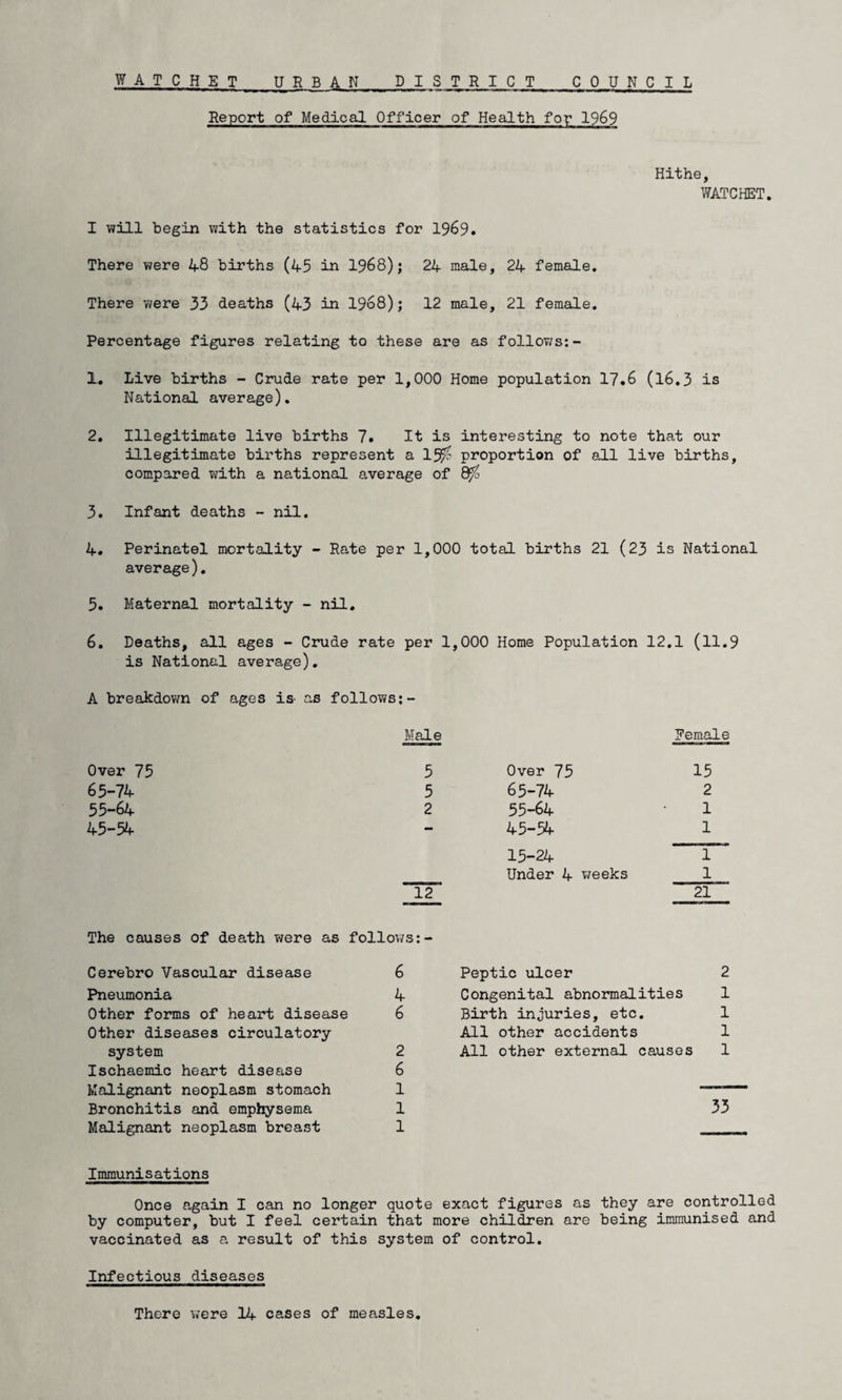 WAT C HE T URBAN DISTRICT COUN C I L Report of Medical Officer of Health for 1969 Hithe, WATCHET. I will begin with the statistics for 1969. There were 48 births (45 in 1968); 24 male, 24 female. There were 33 deaths (43 in 1968); 12 male, 21 female. Percentage figures relating to these are as follows: - 1. Live births - Crude rate per 1,000 Home population 17.6 (16.3 is National average). 2. Illegitimate live births 7. It is interesting to note that our illegitimate births represent a ljfi proportion of all live births, compared with a national average of Qfo 3. Infant deaths - nil. 4. Perinatel mortality - Rate per 1,000 total births 21 (23 is National average). 5. Maternal mortality - nil. 6. Deaths, all ages - Crude rate per 1,000 Home Population 12.1 (11.9 is National average). A breakdown of ages is- as follows:- Over 75 65-74 55-64 45-54 Male 5 5 2 Female Over 75 15 65-74 2 55-64 • 1 45-5^ 1 15-24 1 Under 4 weeks __1 21 The causes of death were as follows: Cerebro Vascular disease 6 Pneumonia 4 Other forms of heart disease 6 Other diseases circulatory system 2 Ischaemic heart disease 6 Malignant neoplasm stomach 1 Bronchitis and emphysema 1 Malignant neoplasm breast 1 Peptic ulcer 2 Congenital abnormalities 1 Birth injuries, etc. 1 All other accidents 1 All other external causes 1 Immunisations Once again I can no longer quote exact figures as they are controlled by computer, but I feel certain that more children are being immunised and vaccinated as a result of this system of control. Infectious diseases There were 14 cases of measles