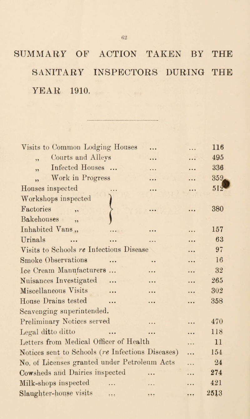 SANITARY INSPECTORS DURING THE YEAR 1910. Visits to Common Lodging Houses „ Courts and Alievs 7 7 v' „ Infected Houses ... „ Work in Progress Houses inspected Workshops inspected ^ Factories ,, > Bakehouses „ J Inhabited Vans „ Urinals Visits to Schools re Infectious Disease Smoke Observations Ice Cream Manufacturers ... % Nuisances Investigated Miscellaneous Visits House Drains tested Scavenging superintended. Preliminary Notices served Legal ditto ditto ... ... Letters from Medical Officer of Health Notices sent to Schools (re Infectious Diseases) No. of Licenses granted under Petroleum Acts Cowsheds and Dairies inspected Milk-shops inspected Slaughter-house visits ... ... 116 495 336 380 157 63 97 16 32 265 302 358 470 118 11 154 24 274 421 2513