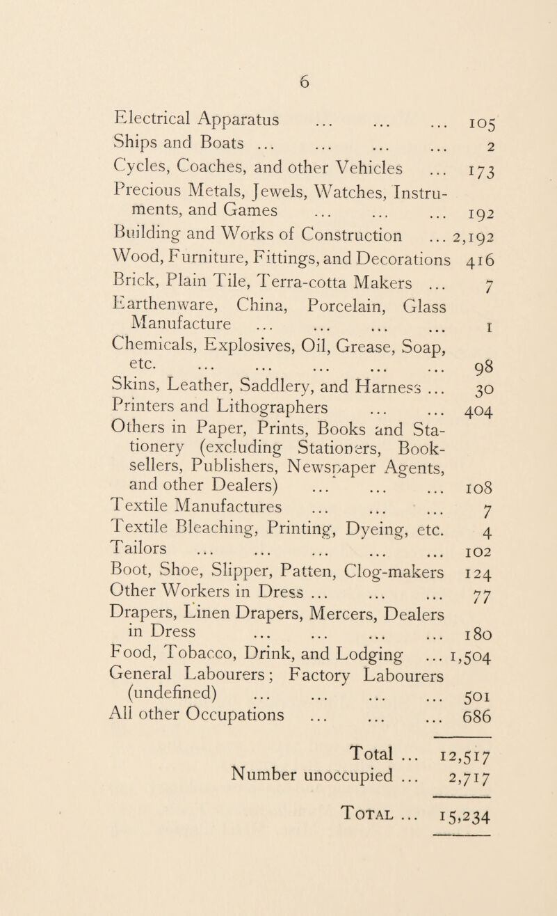 Electrical Apparatus ... ... ... 105 Ships and Boats. 2 Cycles, Coaches, and other Vehicles ... 173 Precious Metals, Jewels, Watches, Instru¬ ments, and Games . 192 Building and Works of Construction ... 2,192 Wood, Furniture, Fittings, and Decorations 416 Brick, Plain Tile, T erra-cotta Makers ... Earthenware, China, Porcelain, Glass Manufacture . Chemicals, Explosives, Oil, Grease, Soap, etc. Skins, Leather, Saddlery, and Harness ... Printers and Lithographers . Others in Paper, Prints, Books and Sta¬ tionery (excluding Stationers, Book¬ sellers, Publishers, Newspaper Agents, and other Dealers) Textile Manufactures Textile Bleaching, Printing, Dyeing, etc. Tailors . Boot, Shoe, Slipper, Patten, Clog-makers Other Workers in Dress ... Drapers, Linen Drapers, Mercers, Dealers in Dress . Food, Tobacco, Drink, and Lodging ... General Labourers; Factory Labourers (undefined) . All other Occupations 7 98 30 404 108 7 4 102 124 77 180 C504 501 686 Total ... 12,517 Number unoccupied ... 2,717 Total ... 15,234