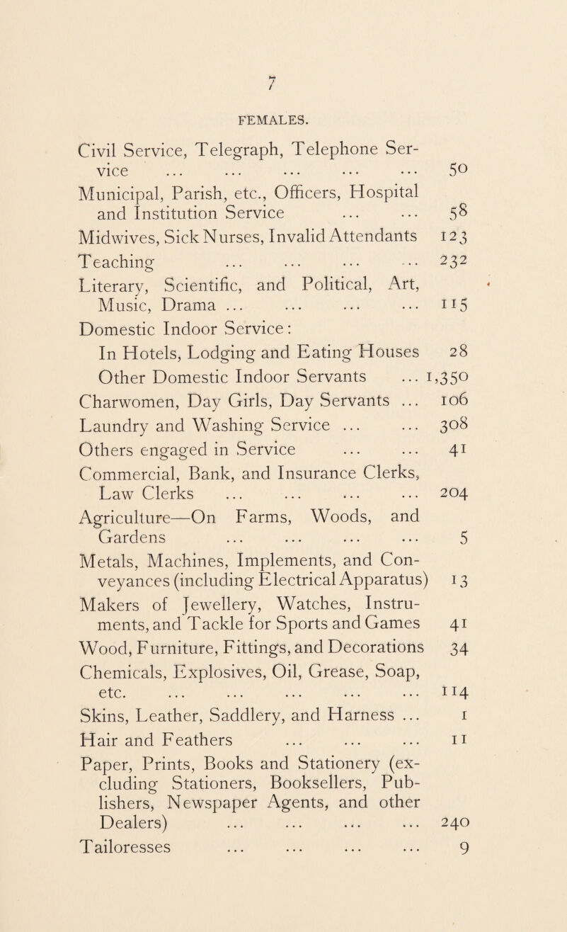 H* / FEMALES. Civil Service, Telegraph, Telephone Ser¬ vice ... ... ... ••. ... 5° Municipal, Parish, etc., Officers, Hospital and Institution Service ... ... Midwives, Sick Nurses, Invalid Attendants 123 Teaching ... ... ... 232 Literary, Scientific, and Political, Art, Music, Drama ... ... ... ... 115 Domestic Indoor Service: In Hotels, Lodging and Eating Houses 28 Other Domestic Indoor Servants ... 1,350 Charwomen, Day Girls, Day Servants ... 106 Laundry and Washing Service ... ... 308 Others engaged in Service ... ... 41 Commercial, Bank, and Insurance Clerks, Law Clerks ... ... ... ... 204 Agriculture—On Farms, Woods, and Gardens ... ... ... ... 5 Metals, Machines, Implements, and Con¬ veyances (including Electrical Apparatus) 13 Makers of Jewellery, Watches, Instru¬ ments, and Tackle for Sports and Games 41 Wood, Furniture, Fittings, and Decorations 34 Chemicals, Explosives, Oil, Grease, Soap, etc. ... ... ... ... ... 114 Skins, Leather, Saddlery, and Harness ... 1 Hair and Feathers ... ... ... n Paper, Prints, Books and Stationery (ex¬ cluding Stationers, Booksellers, Pub¬ lishers, Newspaper Agents, and other Dealers) ... ... ... ... 240 Tailoresses ... ... ... ... 9