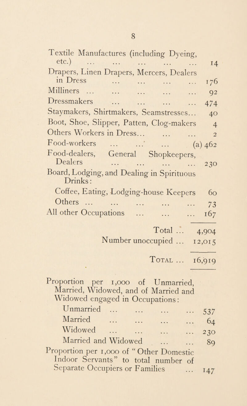 Textile Manufactures (including Dyeing, ) ... ... ... ... ... 14 Drapers, Linen Drapers, Mercers, Dealers in Dress ... .. 176 Milliners. 92 Dressmakers .474 Staymakers, Shirtmakers, Seamstresses... 40 Boot, Shoe, Slipper, Patten, Clog-makers 4 Others Workers in Dress... ... ... 2 Food-workers . ... (a) 462 Food-dealers, General Shopkeepers, Dealers 230 Board, Lodging, and Dealing in Spirituous Drinks: Coffee, Eating, Lodging-house Keepers 60 Others. 73 All other Occupations ... ... ... 167 Total ... 4,904 Number unoccupied ... 12,015 Total ... 16,919 Married, Widowed, and of Married and Widowed engaged in Occupations: Unmarried.537 Married . 64 Widowed .230 Married and Widowed ... ... 89 Proportion per 1,000 of “Other Domestic Indoor Servants’5 to total number of Separate Occupiers or Families ... 147