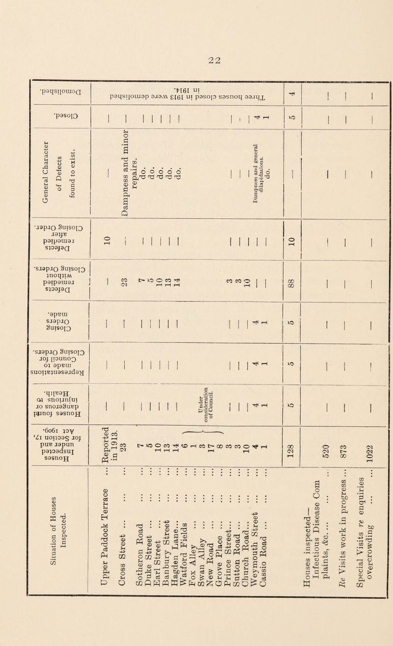•paqsqouiaQ 'H6I ui paqsqoiuop 9J9A\ gpji ut pasop sasnoq aajqj. I I 1 •pasoiQ 1 1 Mil! 1 i MH »o 1 1 1 1 1 General Character of Defects found to exist. Dampness and minor repairs, do. do. do. do. do. Dampness ami general dilapidations. do. 1 1 1 1 1 •japjo 3uiso{3 J9}JB paipauiaj sjoajaa 2 ! Mill 1 1 1 1 1 o r-H ! 1 1 •sjspjn Suisoto tnoqjiM. p9ip9UI9J SJ09J9Q 1 CO 1>OOCO^ CO CO O 1 1 C<J r—1 rH rH rH | | 00 GO 1 1 1 •apBui siapjQ §uisoj3 i I i iiM i i rH 1 *0 1 1 1 •sjapao §uiso{3 joj [iouno3 oj apBUj suoijBjuasajday; 1 1 1 1 M 1 IN' to 1 1 ! •q)IB9H a} snounfui jo snojoSuep pjunoj sasnojj c •2d « g c ^ fe 3 £■8-0 >3 55 ^ Tfl o •6061 ;oy ‘Zi uopoag joj puB japun pajoadsuj sasnojj C/) d) (/) P O « 'g o <u p« CO c ►H C _o 08 3 c/5 HP . . © co  - SSS2 C'WOMMOBHWNCDMMO'iJ'H P-l 03 i-l rH —I pH pH © £3 pyg • * .••••••••! • * .. CD O • . as : SH 5-1 133 -p» Eh © • • • -p> • _.© . : tjiicd:®:::::;;!-.: o c3 £ © ^ ■*3 T3 rn -§ -8 eg-5^1 §.2 X gS’Sg 2 f* So §$£ oft ®M_g« £> O ccfiH pq OD 03 O 03 ic a o O © i w cs rrt 33 ®.S O Q © 0-1 CO co £3 CO © co £3 O w o <$ co -p o » t—i c3 M OU Re Visits work in progress ... 873 Special Visits re enquiries overcrowding .1022