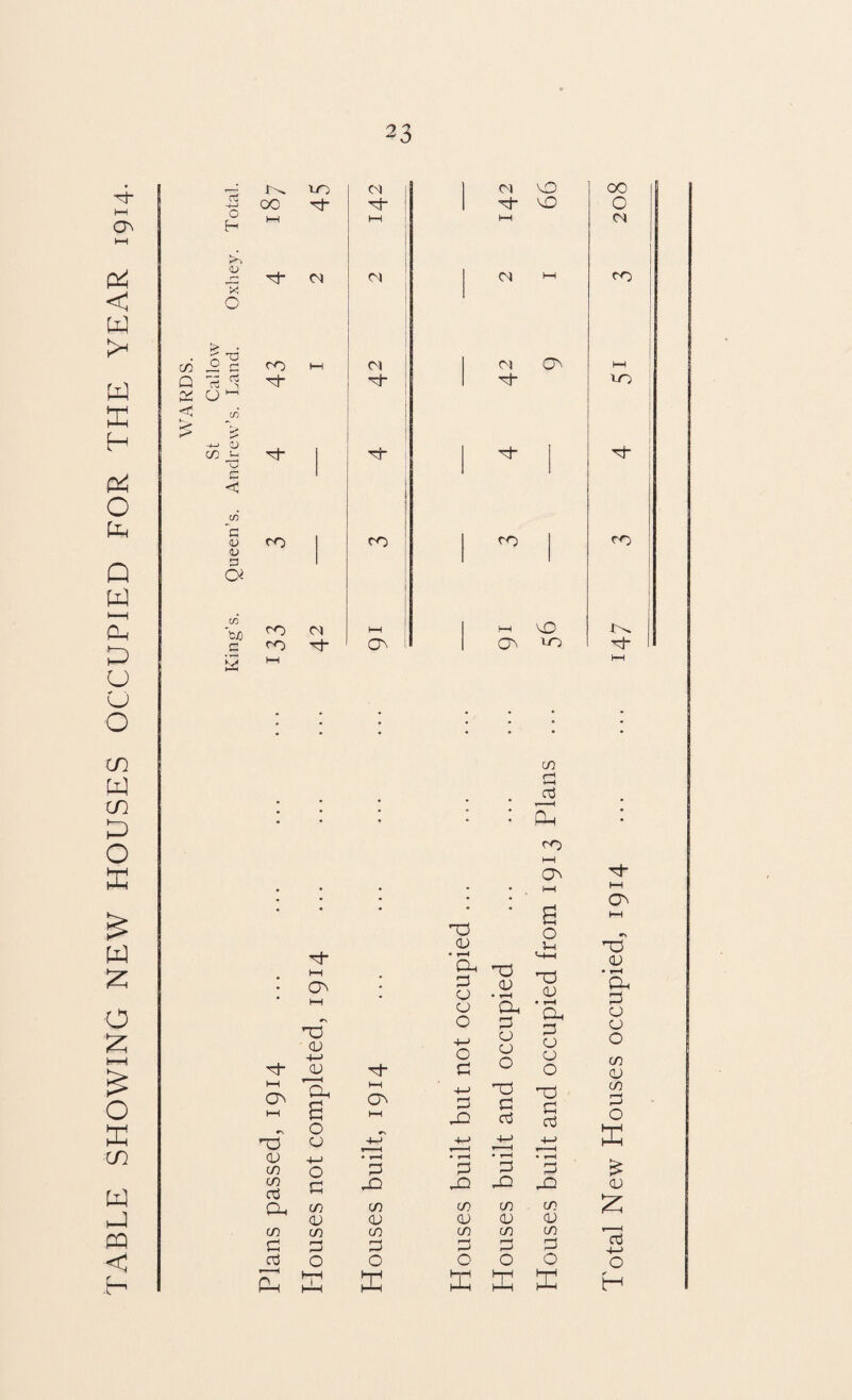 TABLE SHOWING NEW HOUSES OCCUPIED FOR THE YEAR 1914. Pi co J2 c Q X O ^ -4-> <L> c C/3 ~c C/3 Vj X P co 1-0 Cl P h-C UP CL) p- CD -o CD • r—H Oh 3 « CO rH 1—( ctj E co HH CTn O J-i CJ o -t-J o p Oh 3 CJ CJ O up CJ • t—< O-t p CJ CJ O V—1 HP •*\ U a 0 HP HP 4-/ P X UP P cd X P cd UP CJ 4-^ +-> 1—> 4—> CJ co 4-> 0 • r—1 P * r—( P • r—1 P • T—< P co cd P X X X X O-i co CO co co co CJ CJ CJ CJ CJ co CO CO co co CO P P p P p P cd O 0 Q 0 O »—1 Ph >th O-t E E X £ P HH cn UP CJ • H Oh P CJ CJ o CO CJ CO p o E £ CJ 2; ’73 -+-> o t~1 0 01 X 00 HH HP Cl 1—1 Ol Cl (X HP Eh p- 10 P- 1 t—1 1—1 X