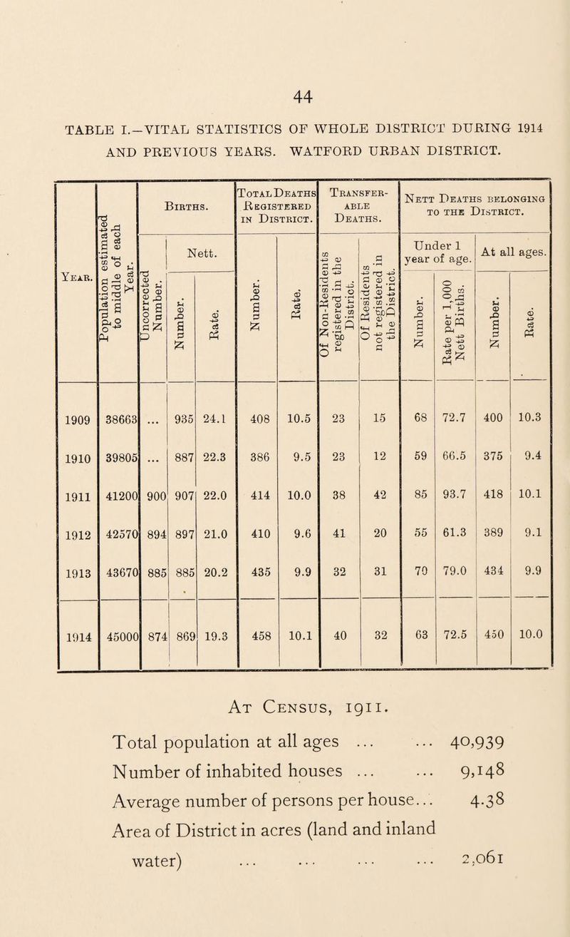 TABLE I.-VITAL STATISTICS OF WHOLE DISTRICT DURING 1914 AND PREVIOUS YEARS. WATFORD URBAN DISTRICT. Year. Srq Births. Total Deaths Registered in District. Transfer¬ able Deaths. Nett Deaths belonging to the District. Population estima to middle of eac Year. Uncorrected Number. Nett. Number. Rate. Of Non-Residents registered in the District. Of Residents not registered in the District. Under 1 year of age. At all ages. Number. Rate. 1 Number. Rate per 1,000 Nett Births. i Number. Rate. 1909 38663 • • . 935 24.1 408 10.5 23 15 68 72.7 400 10.3 1910 39805 ... 887 22.3 386 9.5 23 12 59 66.5 375 9.4 1911 41200 900 907 22.0 414 10.0 38 42 85 93.7 418 10.1 1912 42570 894 897 21.0 410 9.6 41 20 55 61.3 389 9.1 1913 43670 885 885 20.2 435 9.9 32 31 70 79.0 434 9.9 1914 45000 874 869 19.3 458 10.1 40 32 63 72.5 450 10.0 At Census, 1911. Total population at all ages ... 40,939 Number of inhabited houses ... 9>:48 Average number of persons per house... 4-38 Area of District in acres (land and inland water) 2,061