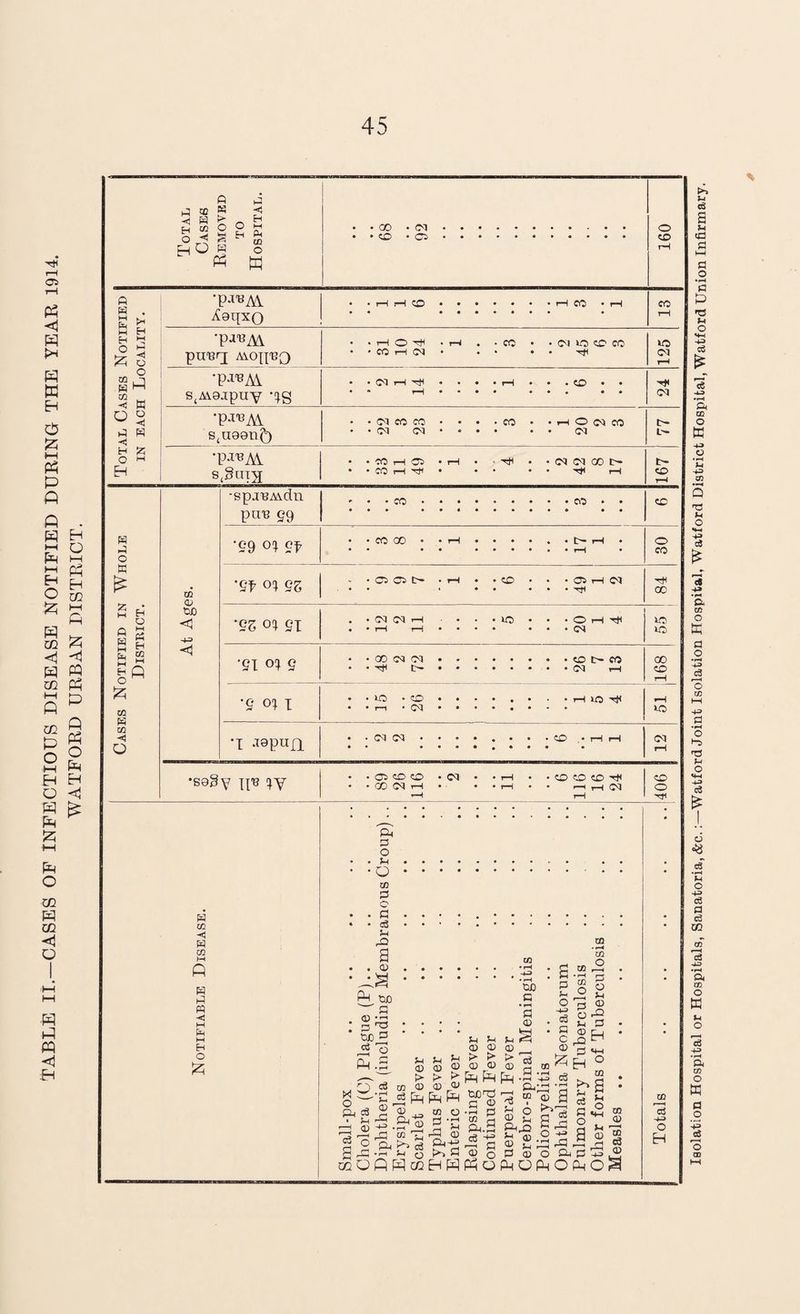 TABLE II.—CASES OF INFECTIOUS DISEASE NOTIFIED DURING THE YEAR 1914. p P « « £ mO ° p < Eh SH ft w ft ft H 53 r« H WHI -c ft Hi H w ft ^9qxQ ‘P^M pUT3rq AiOqPQ •p^A\ •pj-e^ S(U99llG S{§UT3 03 03 03 03 H i—i Pn Eh W 53 < PQ P P A P O P Eh £ ft o ft ft ft H o M « H CO ft “ 1-1 JH 53 CO ft co H O CO ft too <1 -ft <1 •spjBAvdn PUB gg •Qf ox gz •gz ox c?i •ex ox g '9 °X I •I jgpufi •S9§v n13 xv CO CO 00 • C5 OS tr- CD 03 03 00 03 03 H t- VO • CO 1-1 • 03 03 03 • VO CO CO o 05 rH 03 rH 00 O rH rH 03 VO VO CO t- CO 03 rH 00 CO H VO rj( VO CO 03 05 CO CO GO 03 H 03 CO CO CO rH rH rH 03 CO o rH ft co ■< ft co M ft ft M ■< H ft M H o 53 Ph ft o ft O CO ft o ai ft rft a ft no p CD -P ft ^ & • rH • »-H oc ft • rH ft ft P eS to ft ft > ft ft ft ft ft >■ ?*• ViZ ft ft SfHfH Pi =3 ft - ra rr H * Ph O-i TU ^ • »~h co /—| H S -PA P ft pLl.ft r3 >—i Oh co 5_. rP ft -g -(H) S^.HftQi>)fift0 oqOQPcgEhPPo M ft ft ft P P P ^ ^ 2.2-S 2 Ph.2 <3 H-3 co H H rP ft ft ft > ft P ft ft : a p ft o H . <3 . p =3 c ft %.s* rH CO *S 03 0> S A i—i S.P o ■+» tn m » rH in O .2 S rr ft ft p ft r, rQ ^ o MH EH ‘ Pi 05 ft <D ft jL _ P ft O Pi POPO r*~> ft c3 P O a co co ft co c3 ft PO^ CO a3 -ft o EH % Isolation Hospital or Hospitals, Sanatoria, &c.:—Watford Joint Isolation Hospital, Watford District Hospital, Watford Union Infirmary.