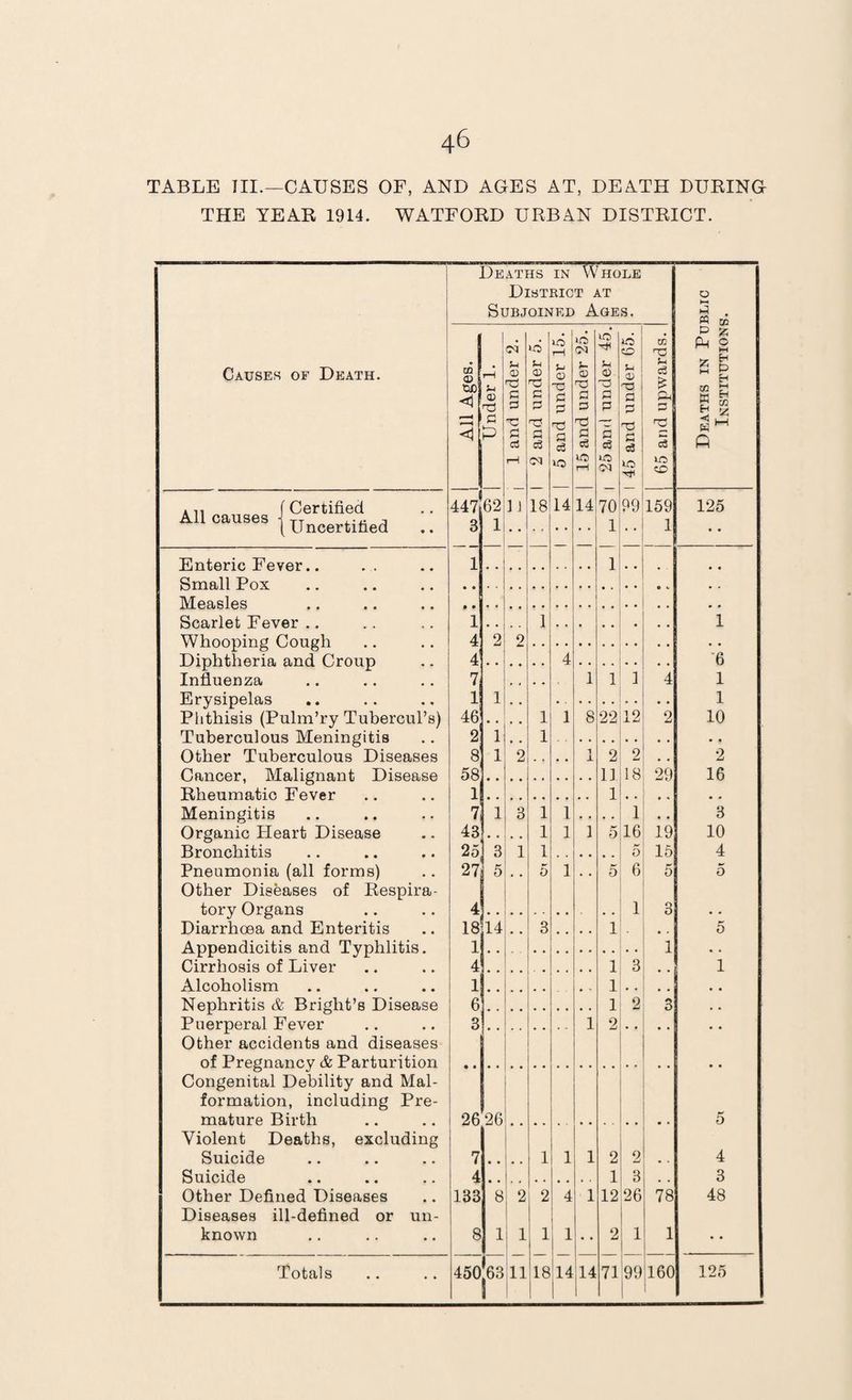 46 TABLE III.—CAUSES OF, AND AGES AT, DEATH DURING THE YEAR 1914. WATFORD URBAN DISTRICT. 1 Causes of Death. Deaths in Whole District at Subjoined Ages. Deaths in Public Institutions. All Ages. Under 1. 1 1 and under 2. 1 2 and under 5. | 5 and under 15. 15 and under 25. 1 25 and under 45. 1 45 and under 65. j 65 and upwards. . f Certified 447 62 11 18 14 14 70 99 159 125 All causes | Uncertified .. 3 1 1 , . 1 • • Entfirir*. Epvor 1 1 Smnll Pox M pa.slp.s Scarlet Fever .. 1 1 # 9 . 1 Whooping Cough 4 2 2 • • Diphtheria and Croup 4 4 6 Influenza 7 * , • . 1 1 1 4 1 Erysipelas 1 1 . • • . 1 Phthisis (Pulm’ry Tubercul’s) 46 • • .. 1 1 8 22 12 2 10 Tuberculous Meningitis 2 1 • • 1 • • Other Tuberculous Diseases 8 1 2 . . • . 1 X 2 2 . . 2 Cancer, Malignant Disease 58 ]] 18 29 16 Rheumatic Fever 1 1 Meningitis 7 1 3 1 1 , , 1 .. 3 Organic Heart Disease 43 « , • • 1 1 1 5 16 19 10 Bronchitis 25 3 1 1 5 15 4 Pneumonia (all forms) 27 5 5 1 , . 5 6 5 5 Other Diseases of Respira- tory Organs 4 • • • • . . • . . . 1 3 • . Diarrhoea and Enteritis 18 14 3 # # . . 1 • • 5 Appendicitis and Typhlitis. 1 ! ( 1 • . Cirrhosis of Liver 4 1 3 1 Alcoholism 1 1 Nephritis & Bright’s Disease 6 1 2 3 Puerperal Fever 3 1 2 Other accidents and diseases of Pregnancy & Parturition • • Congenital Debility and Mai- formation, including Pre- mature Birth 2626 . „ , . • • • , . . 5 Violent Deaths, excluding Suicide 7 , , 1 1 1 2 2 • . 4 Suicide 4 1 3 3 Other Defined Diseases 133 8 2 2 4 1 12 26 78 48 Diseases ill-defined or un- known 8 1 ; 1 1 1 2 1 1 • • 1