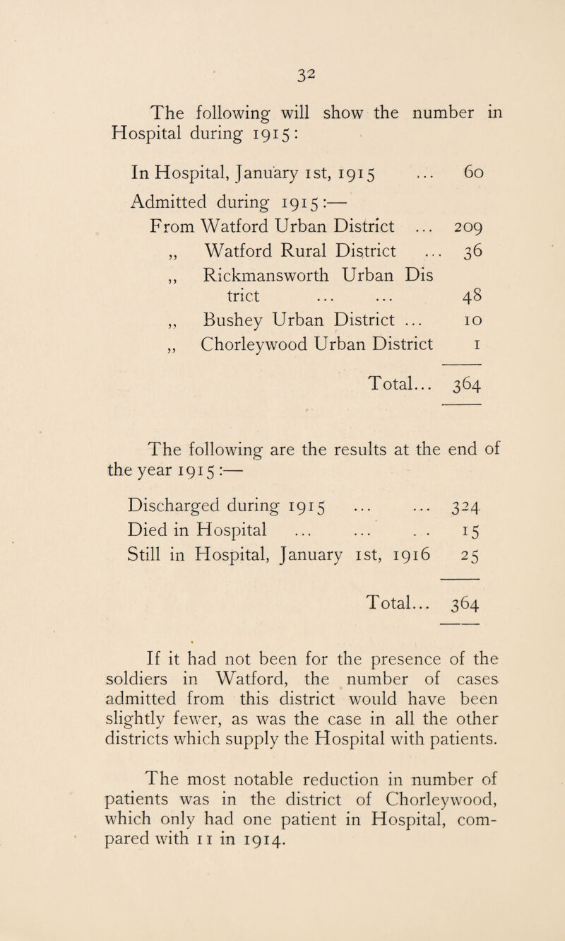 The following will show the number in Hospital during 1915: In Hospital, January 1 st, 1915 ... 60 Admitted during 1915:— From Watford Urban District ... 209 „ Watford Rural District ... 36 ,, Rickmansworth Urban Dis trict ... ... 48 „ Bushey Urban District ... 10 ,, Chorleywood Urban District 1 Total... 364 The following are the results at the end of the year 1915 :— Discharged during 1915 ... ... 324 Died in Hospital ... ... . . 15 Still in Hospital, January 1st, 1916 25 Total... 364 If it had not been for the presence of the soldiers in Watford, the number of cases admitted from this district would have been slightly fewer, as was the case in all the other districts which supply the Hospital with patients. The most notable reduction in number of patients was in the district of Chorleywood, which only had one patient in Hospital, com¬ pared with 11 in 1914.