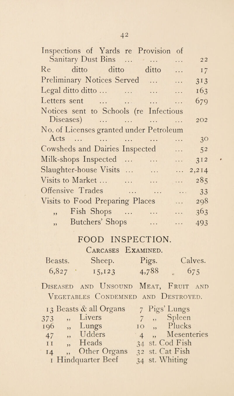 Inspections of Yards re Provision of Sanitary Dust Bins Re ditto ditto ditto Preliminary Notices Served Legal ditto ditto ... Letters sent Notices sent to Schools (re Infectious Diseases) No. of Licenses granted under Petroleum Acts ... ... ... ... ... 22 17 313 163 679 202 30 Cowsheds and Dairies Inspected 52 Milk-shops Inspected ... 312 Slaughter-house Visits ... ... 2,214 Visits to Market ... 285 Offensive Trades 33 Visits to Food Preparing Places 298 ,, Fish Shops 363 ,, Butchers’ Shops ••• 493 FOOD INSPECTION. Carcases Examined. Beasts. Sheep. Pigs. Calves. 6,827 * 15.123 4,788 t 675 Diseased and Unsound Meat, Fruit and Vegetables Condemned and Destroyed. 13 Beasts & all Organs 7 Pigs’ Lungs 373 ,, Livers 1 ,, Spleen 196 „ Lungs IO ,, Plucks 47 ,, Udders 4 „ Mesenteries 11 „ Heads 34 st. Cod Fish 14 ,, Other Organs 32 st. Cat Fish 1 Hindquarter Beef 34 st. Whiting