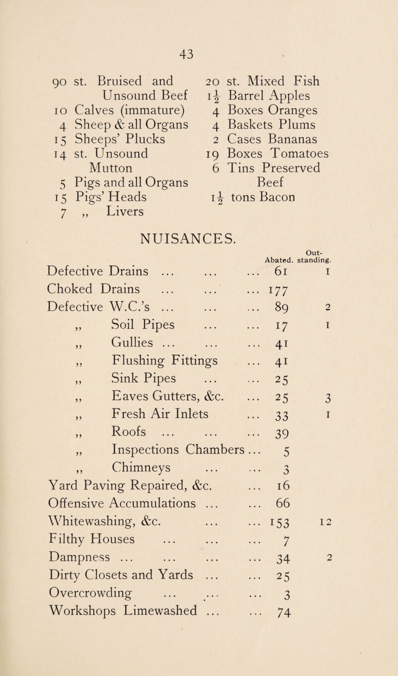 90 st. Bruised and Unsound Beef io Calves (immature) 4 Sheep & all Organs 15 Sheeps’ Plucks 14 st. Unsound Mutton 5 Pigs and all Organs 15 Pigs’Heads 7 ,, Livers 20 st. Mixed Fish 1^- Barrel Apples 4 Boxes Oranges 4 Baskets Plums 2 Cases Bananas 19 Boxes Tomatoes 6 Tins Preserved Beef 17T tons Bacon NUISANCES. Out- Abated. standing. Defective Drains ... 61 1 Choked Drains 177 Defective W.C.’s ... 89 2 „ Soil Pipes 17 1 „ Gullies ... 41 ,, Flushing Fittings 41 ,, Sink Pipes 25 ,, Eaves Gutters, &c. 25 3 „ Fresh Air Inlets 33 1 ,, Roofs ... ... ... 39 „ Inspections Chambers ... 5 ,, Chimneys 0 Yard Paving Repaired, &c. 16 Offensive Accumulations ... 66 Whitewashing, &c. 153 12 Filthy Blouses 7 Dampness ... 34 2 Dirty Closets and Yards ... 25 Overcrowding 3 Workshops Limewashed ... 74