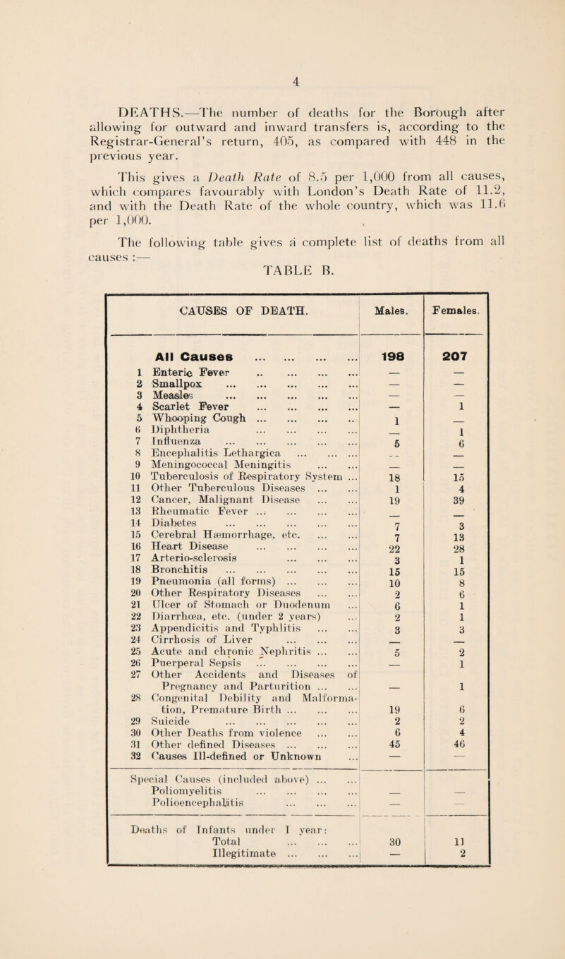 DEATHS.—The number of deaths for the Bortmgh after allowing for outward and inward transfers is, according to the Registrar-General’s return, 405, as compared with 448 in the previous year. This gives a Death Rate of 8.5 per 1,000 from all causes, which compares favourably with London’s Death Rate of 11.2, and with the Death Rate of the whole country, which was 11.6 per 1,000. The following table gives a complete list of deaths from all causes:— TABLE B. CAUSES OF DEATH. MaleB. Females. All Causes . 198 207 1 Enteric Fever . — — 2 Smallpox . — — 3 Measles . — — 4 Scarlet Fever . -- 1 5 Whooping Cough. 1 6 Diphtheria . 1 7 Influenza . 5 6 8 Encephalitis Lethargica . 9 Meningococcal Meningitis . _ _ 10 Tuberculosis of Respiratory System ... 18 15 11 Other Tuberculous Diseases . 1 4 12 Cancer, Malignant Disease . 19 39 13 Rheumatic Fever. 14 Diabetes . 7 3 15 Cerebral Haemorrhage, etc. 7 13 16 Heart Disease . 22 28 17 Arterio-sclerosis . 3 1 18 Bronchitis . 15 15 19 Pneumonia (all forms) . 10 8 20 Other Respiratory Diseases . 2 6 21 Ulcer of Stomach or Duodenum 6 1 22 Diarrhoea, etc. (under 2 years) 2 1 23 Appendicitis and Typhlitis . 3 3 24 Cirrhosis of Liver . _ . 25 Acute and chronic Nephritis. 5 2 26 Puerperal Sepsis .7. — 1 27 Other Accidents and Diseases of Pregnancy and Parturition. 1 28 Congenital Debility and Malforma¬ tion, Premature Birth. 19 6 29 Suicide . 2 2 30 Other Deaths from violence . 6 4 31 Other defined Diseases . 45 46 32 Causas Ill-defined or Unknown — — Special Causes (included above). Poliomyelitis . _ — Polioencephalitis . — — Deaths of Infants under I year: Total . 30 11 Illegitimate . — 2