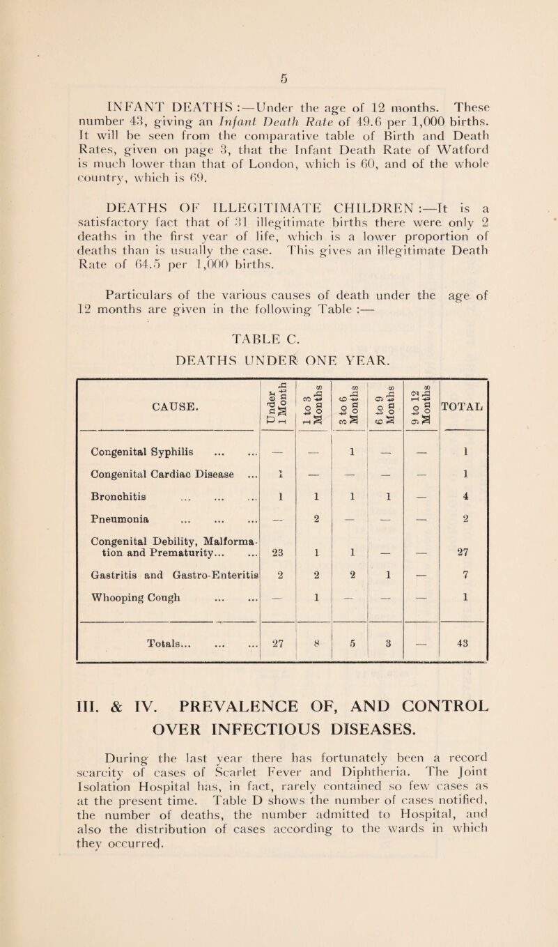 INFANT DEATHS : — Under the age of 12 months. These number 43, giving an Infant Death Rate of 49.6 per 1,000 births. It will be seen from the comparative table of Birth and Death Rates, given on page 3, that the Infant Death Rate of Watford is much lower than that of London, which is 60, and of the whole country, which is 69. DEATHS OF ILLEGITIMATE CHILDREN It is a satisfactory fact that of 31 illegitimate births there were only 2 deaths in the first year of life, which is a lower proportion of deaths than is usually the case. This gives an illegitimate Death Rate of 64.5 per 1,000 births. Particulars of the various causes of death under the age of 12 months are given in the following Table :— TABLE C. DEATHS UNDER ONE YEAR. CAUSE. Under 1 Month 1 to 3 Months 3 to 6 Months 6 to 9 Months 9 to 12 Months TOTAL Congenital Syphilis . — — 1 — — 1 Congenital Cardiac Disease n X — — — — 1 Bronchitis . l 1 1 1 — 4 Pneumonia — 2 — — — 2 Congenital Debility, Malforma¬ tion and Prematurity... 23 1 1 — — 27 Gastritis and Gastro-Enteritis 2 2 2 1 — 7 Whooping Cough . — 1 — — -— 1 Totals... . 27 8 5 3 43 III. & IV. PREVALENCE OF, AND CONTROL OVER INFECTIOUS DISEASES. During the last year there has fortunately been a record scarcity of cases of Scarlet Fever and Diphtheria. The Joint Isolation Hospital has, in fact, rarely contained so few cases as at the present time. Table D shows the number of cases notified, the number of deaths, the number admitted to Hospital, and also the distribution of cases according to the wards in which they occurred.
