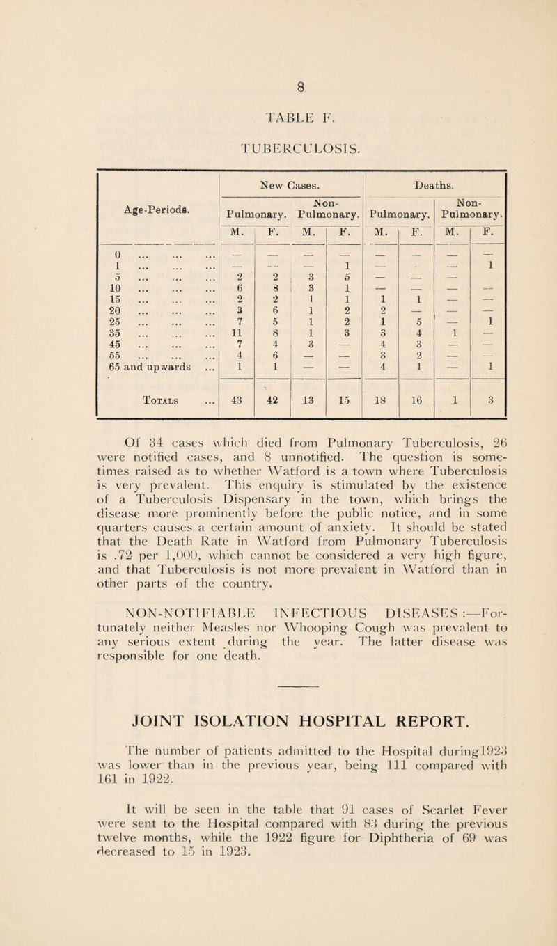 TABLE F TUBERCULOSIS. Age-Periods. New Cases. Deaths. Pulmonary. Non- Pulmonary. Pulmonary. Non- Pulmonary. M. F. M. F. M. F. M. F. 0 . 1 — — 1 — — — i 1 5 2 2 3 I 5 — _ — I 10 . 6 8 3 i — — — — 15 . 2 2 1 i 1 1 — — 20 . 3 6 1 2 2 — — — 25 . 7 5 1 2 1 5 — 1 35 . 11 8 1 3 3 4 1 — 45 . 7 4 3 — 4 3 — — 55 . 4 6 — — 3 2 — — 65 and upwards 1 1 — — 4 1 ■— 1 Totals 43 42 13 15 18 16 1 3 Of 34 cases which died from Pulmonary Tuberculosis, 26 were notified cases, and 8 unnotified. The question is some¬ times raised as to whether Watford is a town where Tuberculosis is very prevalent. This enquiry is stimulated bv the existence of a Tuberculosis Dispensary in the town, which brings the disease more prominently before the public notice, and in some quarters causes a certain amount of anxiety. It should be stated that the Death Rate in Watford from Pulmonary Tuberculosis is .72 per 1,000, which cannot be considered a very high figure, and that Tuberculosis is not more prevalent in Watford than in other parts of the country. NON-NOT1F1ABLE INFECTIOUS DISEASES For¬ tunately neither Measles nor Whooping Cough was prevalent to any serious extent during the year. The latter disease was responsible for one death. JOINT ISOLATION HOSPITAL REPORT. The number of patients admitted to the Hospital duringl923 was lower than in the previous year, being 111 compared with 161 in 1922. It will be seen in the table that 91 cases of Scarlet Fever were sent to the Hospital compared with 83 during the previous twelve months, while the 1922 figure for Diphtheria of 69 was decreased to 15 in 1923.