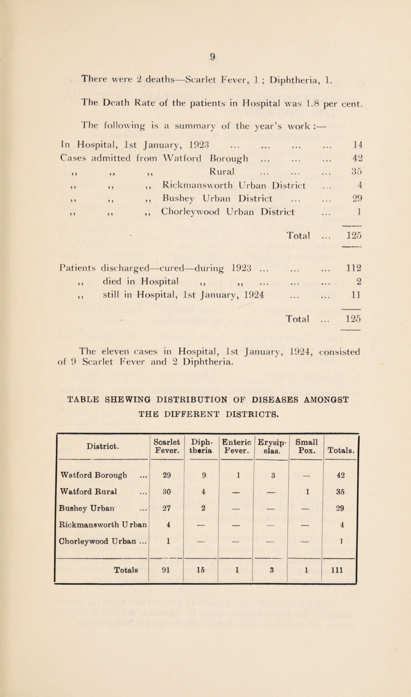 There were 2 deaths—Scarlet Fever, 1 ; Diphtheria, 1. The Death Rate of the patients in Hospital was 1.8 per cent. The following is a summary of the year’s work :— In Hospital, 1st January, 1923 Cases admitted from Watford Borough Rural Rickmansworth Urban District Bushey Urban District Chorleywood Urban District > > > > )9 ) ) } » 5 ) ) ) ) } 14 42 4 29 1 Total ... 125 discharged—cured—during 1923 ... . 112 died in Hospital ,, ,, 2 A • • • • • SmJ still in Hospital, 1st January, 1924 . 11 * Total ... 125 eleven cases in Hospital, 1st January, 1924, consisted of 9 Scarlet Fever and 2 Diphtheria. TABLE SHEWING DISTRIBUTION OF DISEASES AMONGST THE DIFFERENT DISTRICTS. District. Scarlet Fever. Diph¬ theria Enteric Fever. Erysip¬ elas. Small Pox. Totals. Watford Borough 29 9 1 3 — 42 Watford Rural 30 4 — — 1 35 Bushey Urban 27 2 — — — 29 Rickmansworth U rban 4 — — — — 4 Chorleywood Urban ... 1 — — — — 1 Totals 91 15 1 3 1 111