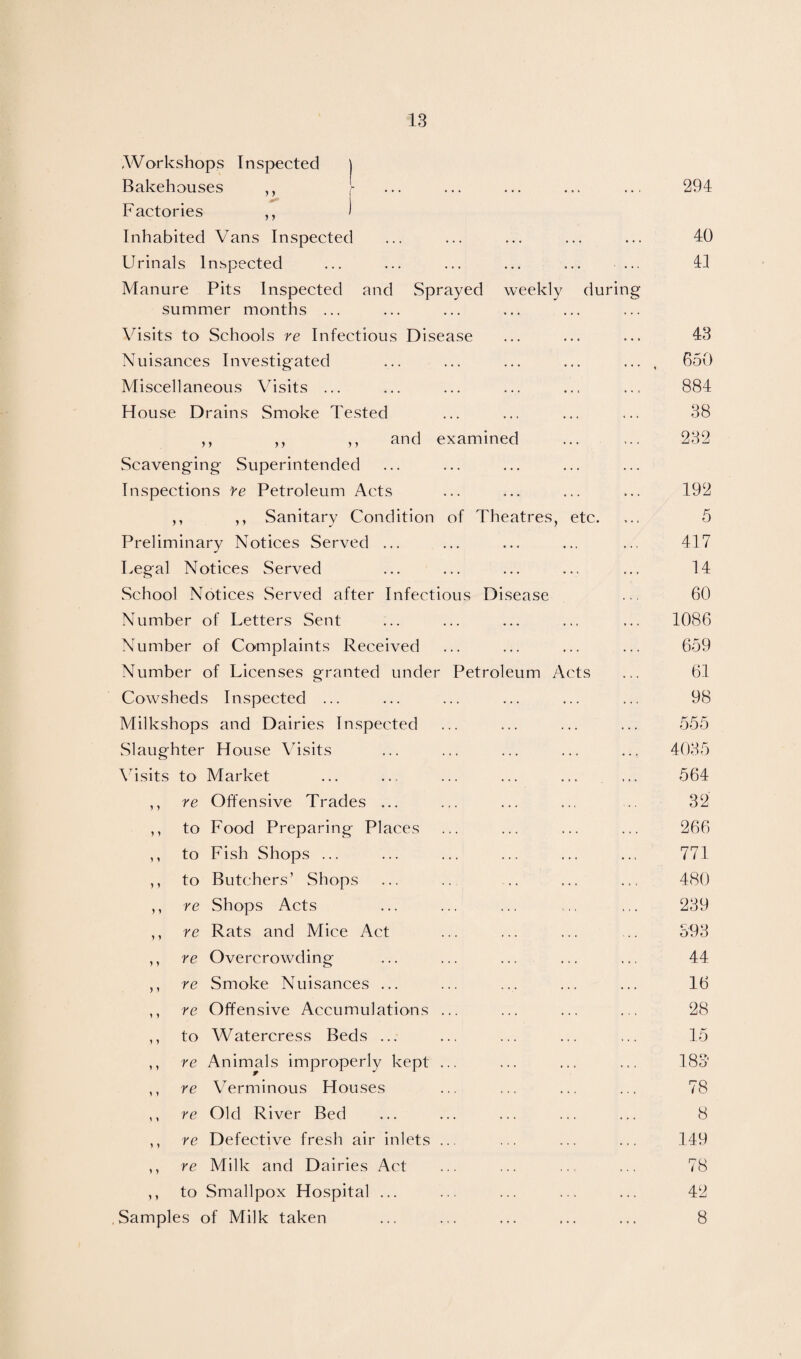 Workshops Inspected ] Bakehouses ,, j- Factories ,, 1 Inhabited Vans Inspected Urinals Inspected ... ... ... ... ... ... Manure Pits Inspected and Sprayed weekly during summer months ... Visits to Schools re Infectious Disease Nuisances Investigated Miscellaneous Visits ... House Drains Smoke Tested ,, ,, ,, and examined Scavenging Superintended Inspections Ye Petroleum Acts ,, ,, Sanitary Condition of Theatres, etc. Preliminary Notices Served ... Legal Notices Served School Notices Served after Infectious Disease Number of Letters Sent Number of Complaints Received Number of Licenses granted under Petroleum Acts Cowsheds Inspected ... Milkshops and Dairies Inspected Slaughter House Visits V isits to Market ... ... ... ... ... ... ,, re Offensive Trades ... ,, to Food Preparing Places ,, to Fish Shops ... ,, to Butchers’ Shops ,, re Shops Acts ,, re Rats and Mice Act ,, re Overcrowding ,, re Smoke Nuisances ... ,, re Offensive Accumulations ... ,, to Watercress Beds ... ,, re Animals improperly kept ... ,, re Verminous Houses ,, re Old River Bed ,, re Defective fresh air inlets ... ,, re Milk and Dairies Act ,, to Smallpox Hospital ... Samples of Milk taken 294 40 41 43 650 884 38 232 192 5 417 14 60 1086 659 61 98 555 4035 564 32 266 771 480 239 593 44 16 28 15 183 78 8 149 78 42 8