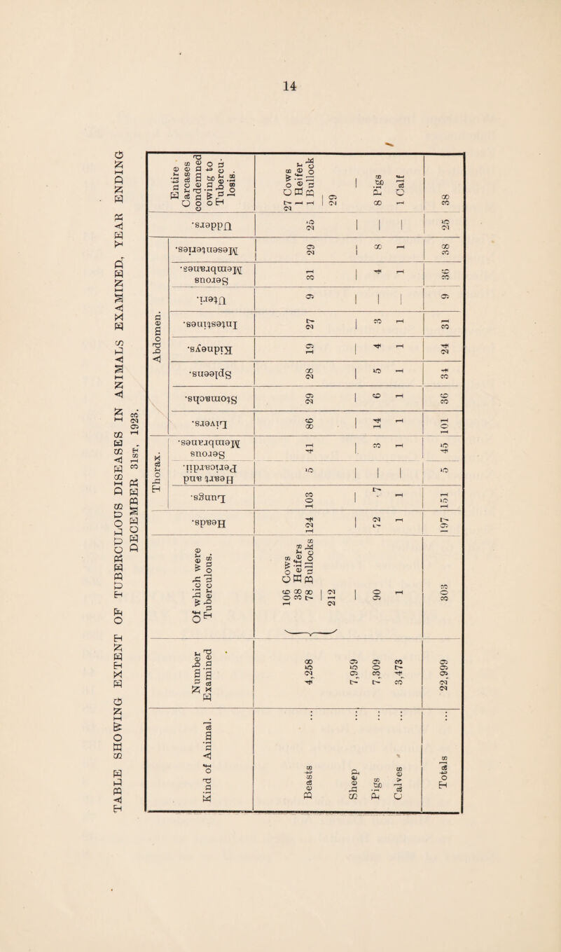 Entire Carcases condemned owing to Tubercu¬ losis. 27 Cows 1 Heifer 1 Bullock 29 8 Pigs 1 Calf GO CO •sjoppxi O 1 03 1 30 I N Abdomen. •S9lja^U9S8J\[ C5 1 GO i—i 03 1 CO CO •BOUTS jqui9j\[ snoj9g 31 4 1 i CO CO co ’F9in ^ III •S9UI^S9!;UI 27 3 1 p“H CO •SiCeuprg O 1 ^ rH V rH 03 •SU99^dg 28 5 1 rH CO •sqoisuKqg 29 6 1 _ CO CO •SJ9Aiq 86 14 1 rH o rH •soucjqmopf •sp'Bojj 1 03 rl 03 1 l- r—1 — Of which were Tuberculous. / 106 Cows 38 Heifers 78 Bullocks V 212 90 1 —r o CO Number Examined 4,258 7,959 7,309 3,473 22,999 Kind of Animal. -- - i ■. --..... Beasts Sheep Pigs