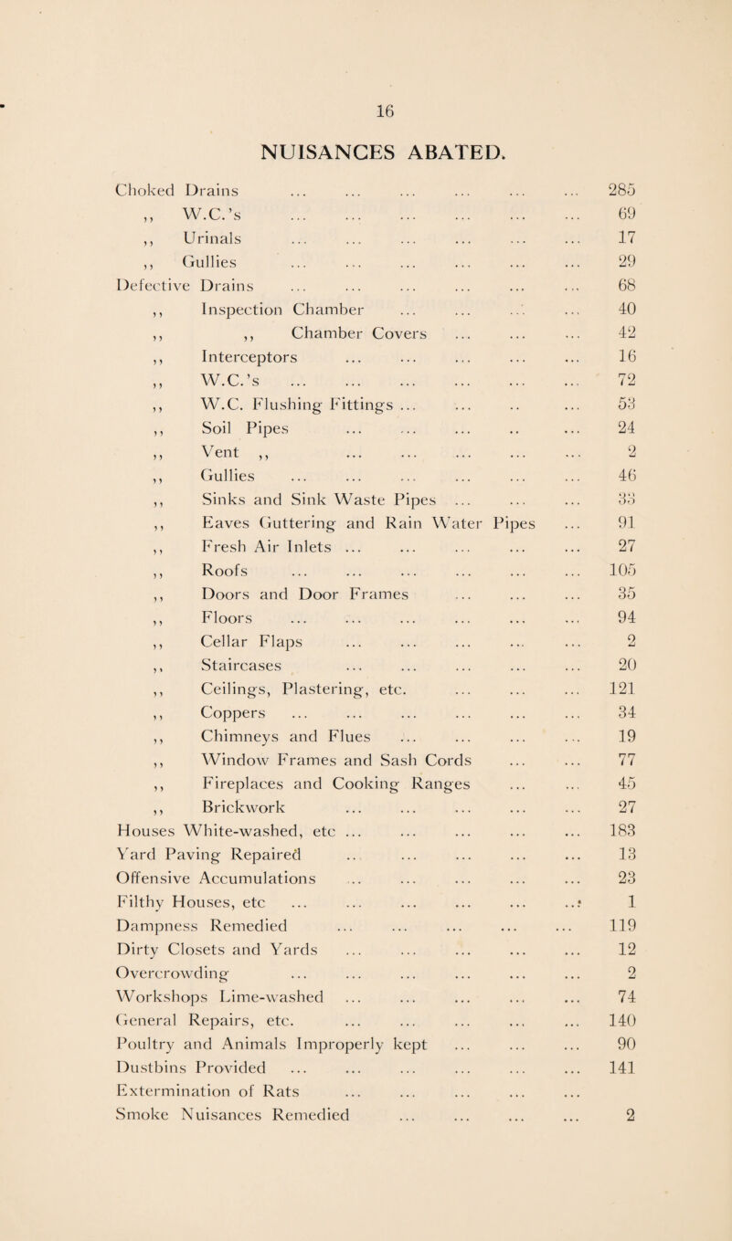 NUISANCES ABATED. > > 5 > y J > ) 5 5 > ) 5 > ) ) 5 ) ) ) J 1 y } ) > ) > > y y y y y y y y > y y y y y > y y Choked Drains W.C.’s . Urinals ,, Gullies Defective Drains Inspection Chamber ,, Chamber Covers Interceptors W.C.’s . W.C. Flushing Fittings ... Soil Pipes Vent ,, Gullies Sinks and Sink Waste Pipes Eaves Guttering and Rain Water Pipes Fresh Air Inlets ... Roofs Doors and Door Frames Floors Cellar Flaps Staircases Ceilings, Plastering, etc. Coppers Chimneys and Flues Window Frames and Sash Cords Fireplaces and Cooking Ranges Brickwork Houses White-washed, etc ... Yard Paving Repaired Offensive Accumulations Filthy Houses, etc Dampness Remedied Dirty Closets and Yards Overcrowding Workshops Lime-washed General Repairs, etc. Poultry and Animals Improperly kept Dustbins Provided Extermination of Rats Smoke Nuisances Remedied 285 69 17 29 68 40 42 16 72 53 24 2 46 33 91 27 105 35 94 2 20 121 34 19 77 45 27 183 13 23 1 119 12 2 74 140 90 141 2