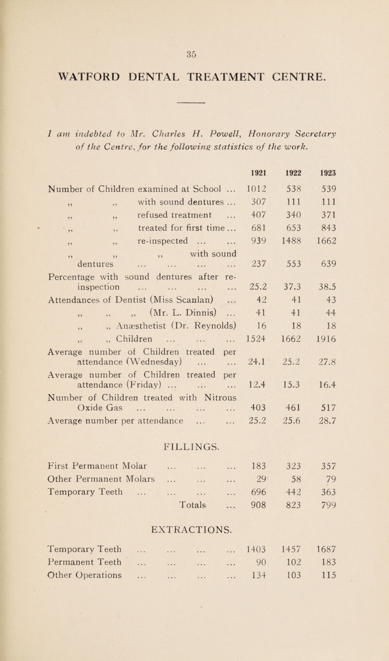 35 WATFORD DENTAL TREATMENT CENTRE. 1 am indebted to Mr. Charles H. Powell, Honorary Secretary of the Centre, for the following statistics of the work. 1921 1922 1923 Number of Children examined at School ... 1012 538 539 ,, ,, with sound dentures ... 307 111 111 ,, ,, refused treatment 407 340 371 • ,, ,, treated for first time... 681 653 843 ,, ,, re-inspected ... 939 1488 1662 ,, ,, ,, with sound dentures 237 553 639 Percentage with sound dentures after re¬ inspection 25.2 37.3 38.5 Attendances of Dentist (Miss Scanlan) 42 41 43 ,, ,, ,, (Mr. L. Dinnis) 41 41 44 „ ,, Anaesthetist (Dr. Reynolds) 16 18 18 ,, ,, Children 1524 1662 1916 Average number of Children treated per attendance (Wednesday) 24.1 25.2 27.8 Average number of Children treated per attendance (Friday) ... 12.4 15.3 16.4 Number of Children treated with Nitrous Oxide Gas 403 461 517 Average number per attendance 25.2 25.6 28.7 FILLINGS. First Permanent Molar 183 323 357 Other Permanent Molars 29 58 79 Temporary Teeth 696 442 363 Totals 908 823 799 EXTRACTIONS. Temporary Teeth 1403 1457 1687 Permanent Teeth 90 102 183