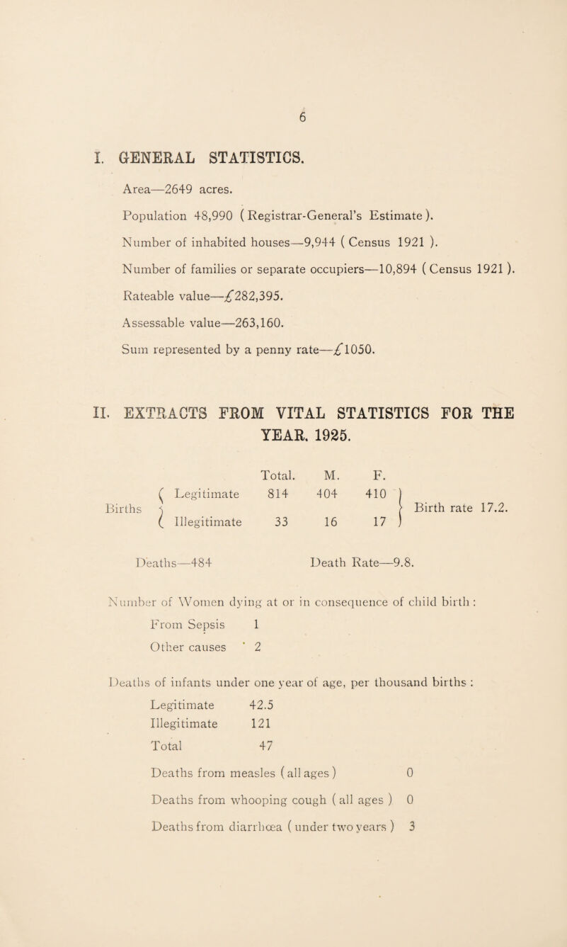 L GENERAL STATISTICS. Area—2649 acres. Population 48,990 (Registrar-General’s Estimate). Number of inhabited houses—9,944 ( Census 1921 ). Number of families or separate occupiers—10,894 ( Census 1921). Rateable value—;^282,395. Assessable value—263,160. Sum represented by a penny rate—^1050. IL EXTRACTS FROM VITAL STATISTICS FOR THE Births YEAE. 1925. Total. M. F. ^ Legitimate 814 404 410 ^ Illegitimate 33 16 17 Birth rate 17.2. Deaths—484 Death Rate—9.8. Number of Women dying at or in consequence of child birth : From Sepsis 1 Other causes ‘ 2 Deaths of infants under one year of age, per thousand births : Legitimate 42.5 Illegitimate 121 Total 47 0 0 Deaths from measles ( all ages ) Deaths from whooping cough (all ages ) Deaths from diarrhoea ( under two years ) 3