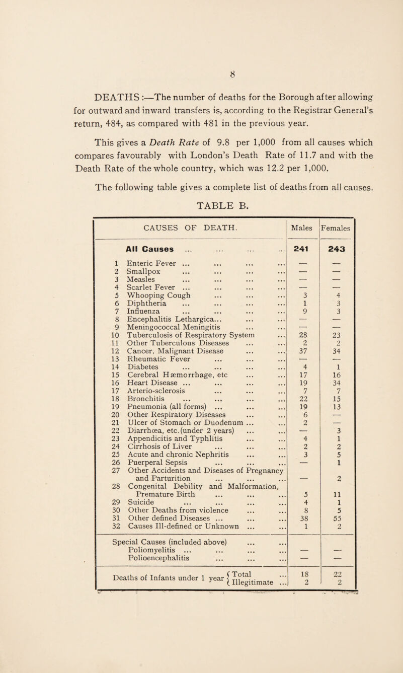 DEATHS :—The number of deaths for the Borough after allowing for outward and inward transfers is, according to the Registrar General’s return, 484, as compared with 481 in the previous year. This gives a Death Rate of 9.8 per 1,000 from all causes which compares favourably with London’s Death Rate of 11.7 and with the Death Rate of the whole country, which was 12.2 per 1,000. The following table gives a complete list of deaths from all causes. TABLE B. CAUSES OF DEATH. Males Females All Causes 241 243 1 Enteric Fever ... — — 2 Smallpox — — 3 Measles — — 4 Scarlet Fever ... — — 5 Whooping Cough 3 4 6 Diphtheria 1 3 7 Influenza 9 3 8 Encephalitis Lethargica... — — 9 Meningococcal Meningitis — — 10 Tuberculosis of Respiratory System 28 23 11 Other Tuberculous Diseases 2 2 12 Cancer, Malignant Disease 37 34 13 Rheumatic Fever — — 14 Diabetes 4 1 15 Cerebral Haemorrhage, etc 17 16 16 Heart Disease ... 19 34 17 Arterio-sclerosis 7 7 18 Bronchitis 22 15 19 Pneumonia (all forms) ... 19 13 20 Other Respiratory Diseases 6 — 21 Ulcer of Stomach or Duodenum ... 2 — 22 Diarrhoea, etc.(under 2 years) — 3 23 Appendicitis and Typhlitis 4 1 24 Cirrhosis of Liver 2 2 25 Acute and chronic Nephritis 3 5 26 Puerperal Sepsis — 1 27 Other Accidents and Diseases of Pregnancy and Parturition 2 28 Congenital Debility and Malformation, Premature Birth 5 11 29 Suicide 4 1 30 Other Deaths from violence 8 5 31 Other defined Diseases ... 38 55 32 Causes Ill-defined or Unknown ... 1 2 Special Causes (included above) Poliomyelitis Polioencephalitis — — Deaths of Infants under 1 yearl^?^^!,. ^ (Illegitimate ... 18 2 22 2