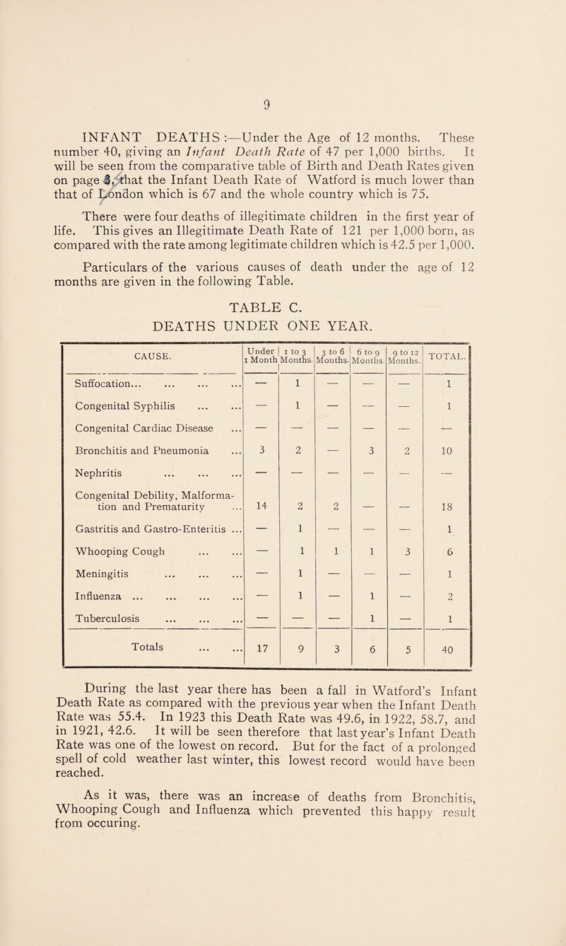 INFANT DEATHS :—Under the Age of 12 months. These number 40, giving an Infant Death Rate of 47 per 1,000 births. It will be seen from the comparative table of Birth and Death Rates given on page 5,^that the Infant Death Rate of Watford is much lower than that of Dondon which is 67 and the whole country which is 75. There were four deaths of illegitimate children in the first year of life. This gives an Illegitimate Death Rate of 121 per 1,000 born, as compared with the rate among legitimate children which is 42.5 per 1,000. Particulars of the various causes of death under the age of 12 months are given in the following Table. TABLE C. DEATHS UNDER ONE YEAR. CAUSE. Under | i to 3 I Month Months- 1 3 to 6 Months. 6 to 9 Months. 9 to 12 Months. TOTAL. Suffocation... — 1 — — — 1 Congenital Syphilis — 1 — — ■— 1 Congenital Cardiac Disease — — — — — — Bronchitis and Pneumonia 3 2 —■ 3 2 10 Nephritis — — — — — — Congenital Debility, Malforma¬ tion and Prematurity 14 2 2 — — 18 Gastritis and Gastro-Enteritis ... — 1 — — ■— 1 Whooping Cough — 1 1 1 3 6 Meningitis — 1 — —■ — 1 Influenza ... — 1 — 1 — 2 Tuberculosis — — — 1 — 1 Totals 17 9 3 6 5 40 During the last year there has been a fall in Watford’s Infant Death Rate as compared with the previous year when the Infant Death Rate was 55.4. In 1923 this Death Rate was 49.6, in 1922, 58.7, and in 1921, 42.6. It will be seen therefore that last year’s Infant Death Rate was one of the lowest on record. But for the fact of a prolonged spell of cold weather last winter, this lowest record would have been reached. As it was, there was an increase of deaths from Bronchitis, Whooping Cough and Influenza which prevented this happy result from occuring.