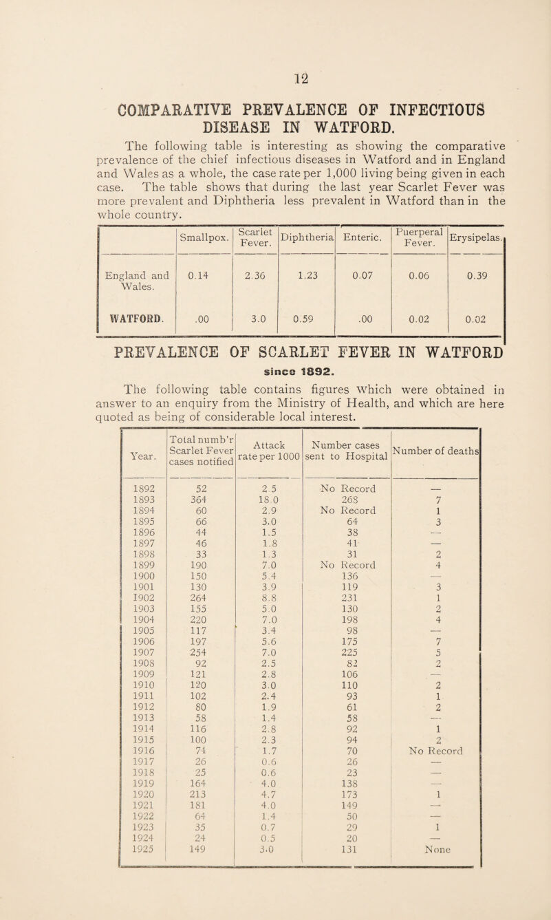 COMPARATIVE PREVALENCE OP INFECTIOUS DISEASE IN WATFORD. The following table is interesting as showing the comparative prevalence of the chief infectious diseases in Watford and in England and Wales as a whole, the case rate per 1,000 living being given in each case. The table shows that during the last year Scarlet Fever was more prevalent and Diphtheria less prevalent in Watford than in the whole country. Smallpox. Scarlet Fever. Diphtheria Enteric. Puerperal Fever. Erysipelas England and 0.14 2.36 1.23 0.07 0.06 0.39 Wales. WATFOHD. .00 3.0 0.59 .00 0.02 0.02 PEEVALENCE OF SCARLET FEVER IN WATFORD since 1892. The following table contains figures Which were obtained in answer to an enquiry from the Ministry of Health, and which are here quoted as being of considerable local interest. Year. Total numb’r Scarlet Fever cases notified Attack rate per 1000 Number cases sent to Hospital Number of deaths 1892 52 2.5 No Record _ 1893 364 18.0 268 7 1894 60 2.9 No Record 1 1895 66 3.0 64 3 1896 44 1.5 38 •— 1897 46 1.8 41- — 1898 33 1.3 31 2 1899 190 7.0 No Record 4 1900 150 5.4 136 — 1901 130 3.9 119 3 1902 264 8.8 231 1 1903 155 5.0 130 2 1 1904 220 7.0 198 4 1905 117 3.4 98 — 1906 197 5.6 175 7 1907 254 7.0 225 5 1908 92 2.5 82 2 1909 121 2.8 106 — 1910 120 3.0 110 2 1911 102 2.4 93 1 1912 80 1.9 61 2 1913 58 1.4 58 — 1914 116 2.8 92 1 1915 100 2.3 94 2 1916 74 1.7 70 No Record 1917 26 0.6 26 — 1918 25 0.6 23 — 1919 164 4.0 138 —■ 1920 213 4.7 173 1 1921 181 4.0 149 —- 1922 64 1.4 50 — 1923 35 0.7 29 1 1924 24 0.5 20 — 1925 149 3.0 131 None