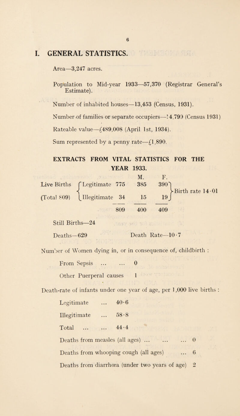 I. GENERAL STATISTICS. Area—3,247 acres. Population to Mid-year 1933—57,370 (Registrar General’s Estimate). Number of inhabited houses—13,453 (Census, 1931). Number of families or separate occupiers—14,799 (Census 1931) i Rateable value—£489,008 (April 1st, 1934). Sum represented by a penny rate—£1,890. EXTRACTS FROM VITAL STATISTICS FOR THE YEAR 1933. M. F. Live Births f Legitimate 775 385 390b ■i y Birth rate 14-01 (Total 809) (^Illegitimate 34 15 19j 809 400 409 Still Births—24 Deaths—629 Death Rate—10-7 Number of Women dying in, or in consequence of, childbirth : From Sepsis ... ... 0 Other Puerperal causes 1 Death-rate of infants under one year of age, per 1,000 live births : Legitimate ... 40*6 Illegitimate ... 58*8 Total ... ... 44*4 Deaths from measles (all ages) ... ... ... 0 Deaths from whooping cough (all ages) ... 6 Deaths from diarrhoea (under two years of age) 2