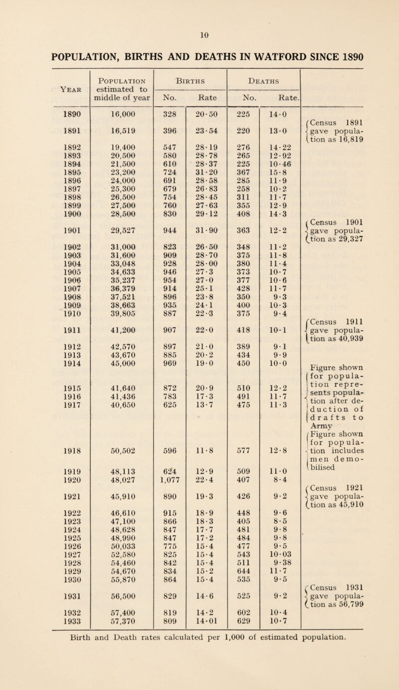 POPULATION, BIRTHS AND DEATHS IN WATFORD SINCE 1890 Population Births Deaths Year estimated to No. Rate No. Rate. middle of year 1890 16,000 328 20-50 225 14-0 (Census 1891 1891 16,519 396 23-54 220 13-0 gave popula¬ tion as 16,819 1892 19,400 547 28-19 276 14-22 1893 20,500 580 28-78 265 12-92 1894 21,500 610 28-37 225 10-46 1895 23,200 724 31-20 367 15-8 1896 24,000 691 28-58 285 11-9 1897 25,300 679 26-83 258 10-2 1898 26,500 754 28-45 311 11*7 1899 27,500 760 27-63 355 12-9 1900 28,500 830 29-12 408 14-3 Census 1901 1901 29,527 944 31-90 363 12-2 * gave popula¬ tion as 29,327 1902 31,000 823 26-50 348 11-2 1903 31,600 909 28-70 375 11-8 1904 33,048 928 28-00 380 11-4 1905 34,633 946 27-3 373 10-7 1906 35,237 954 27-0 377 10-6 1907 36,379 914 25-1 428 11-7 1908 37,521 896 23-8 350 9-3 1909 38,663 935 24-1 400 10-3 1910 39,805 887 22-«3 375 9-4 f Census 1911 1911 41,200 907 22-0 418 10-1 1 gave popula¬ tion as 40,939 1912 42,570 897 21-0 389 9-1 1913 43,670 885 20-2 434 9-9 1914 45,000 969 19-0 450 10-0 Figure shown for popula- 1915 41,640 872 20-9 510 12-2 tion repre- 1916 1917 41,436 40,650 783 625 17-3 13-7 491 475 11-7 11-3 ■i sents popula¬ tion after de- duction of drafts to Army 'Figure shown for popula- 1918 50,502 596 11-8 577 12-8 tion includes men demo- 1919 48,113 624 12-9 509 11-0 Ibilised 1920 48,027 1,077 22-4 407 8-4 Census 1921 1921 45,910 890 19-3 426 9-2 gave popula¬ tion as 45,910 1922 46,610 915 18-9 448 9-6 1923 47,100 866 18-3 405 8-5 1924 48,628 847 17-7 481 9-8 1925 48,990 847 17-2 484 9-8 1926 50,033 775 15-4 477 9-5 1927 52,580 825 15-4 543 10-03 1928 54,460 842 15-4 511 9-38 1929 54,670 834 15-2 644 11-7 1930 55,870 864 15-4 535 9-5 Census 1931 1931 56,500 829 14-6 525 9-2 gave popula¬ tion as 56,799 1932 57,400 819 14-2 602 10-4 1933 57,370 809 14-01 629 10-7 Birth and Death rates calculated per 1,000 of estimated population.