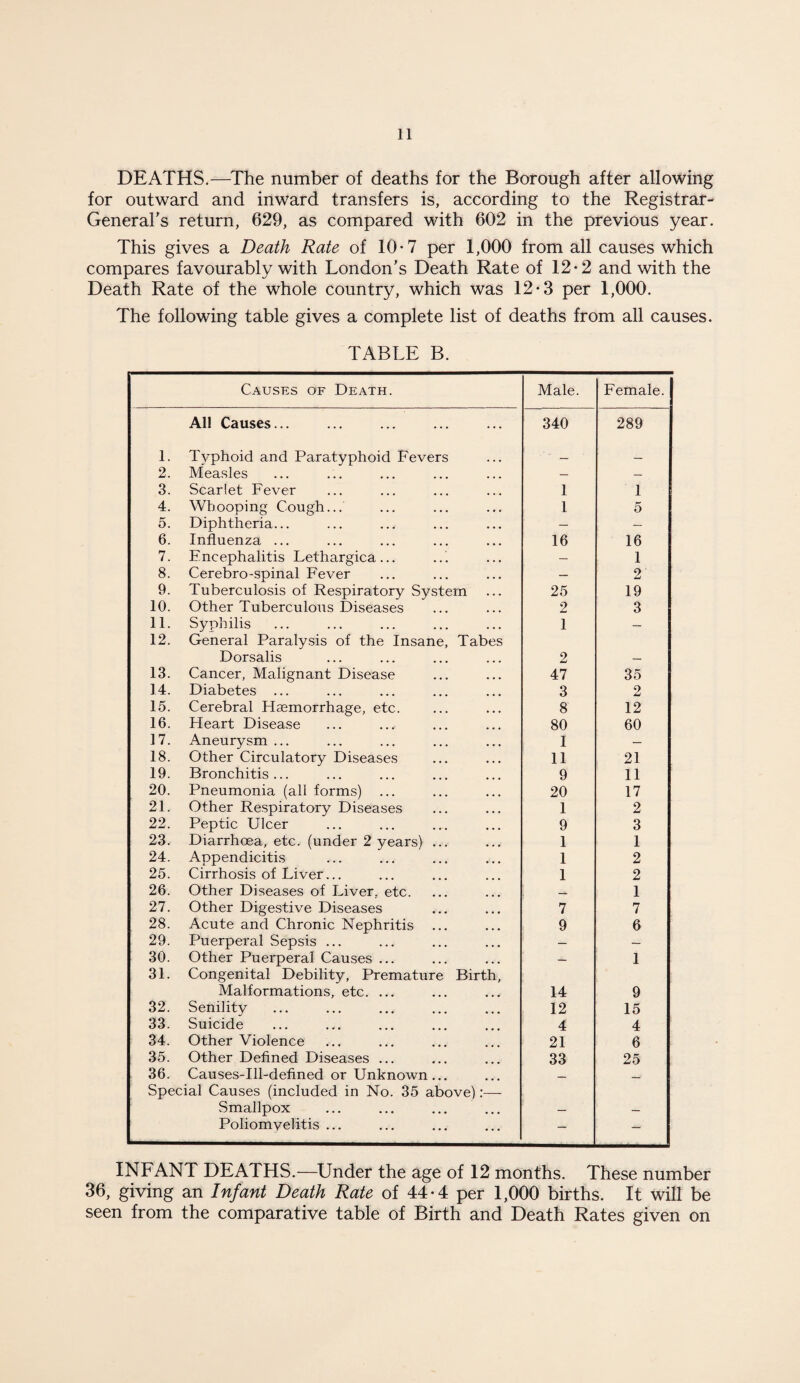 DEATHS.—The number of deaths for the Borough after allowing for outward and inward transfers is, according to the Registrar- General’s return, 629, as compared with 602 in the previous year. This gives a Death Rate of 10-7 per 1,000 from all causes which compares favourably with London’s Death Rate of 12-2 and with the Death Rate of the whole country, which was 12-3 per 1,000. The following table gives a complete list of deaths from all causes. TABLE B. Causes of Death. Male. Female. All Causes... 340 289 1. Typhoid and Paratyphoid Fevers _ _ 2. Measles — — 3. Scarlet Fever 1 1 4. Whooping Cough... 1 5 5. Diphtheria... — — 6. Influenza ... 16 16 7. Encephalitis Lethargica ... — 1 8. Cerebro-spinal Fever — 2 9. Tuberculosis of Respiratory System 25 19 10. Other Tuberculous Diseases 2 3 11. Syphilis 1 — 12. General Paralysis of the Insane, Tabes Dorsalis 2 13. Cancer, Malignant Disease 47 35 14. Diabetes ... 3 2 15. Cerebral Haemorrhage, etc. 8 12 16. Heart Disease 80 60 17. Aneurysm ... 1 — 18. Other Circulatory Diseases 11 21 19. Bronchitis... 9 11 20. Pneumonia (all forms) ... 20 17 21. Other Respiratory Diseases 1 2 22. Peptic Ulcer 9 3 23. Diarrhoea, etc. (under 2 years) ... 1 1 24. Appendicitis 1 2 25. Cirrhosis of Liver... 1 2 26. Other Diseases of Liver, etc. 1 27. Other Digestive Diseases 7 7 28. Acute and Chronic Nephritis ... 9 6 29. Puerperal Sepsis ... — — 30. Other Puerperal Causes ... — 1 31. Congenital Debility, Premature Birth, Malformations, etc. ... 14 9 32. Senility 12 15 33. Suicide 4 4 34. Other Violence 21 6 35. Other Defined Diseases ... 33 25 36. Causes-Ul-defined or Unknown ... _ .w Special Causes (included in No. 35 above):— Smallpox Poliomyelitis ... — — INFANT DEATHS.—Under the age of 12 months. These number 36, giving an Infant Death Rate of 44-4 per 1,000 births. It will be seen from the comparative table of Birth and Death Rates given on