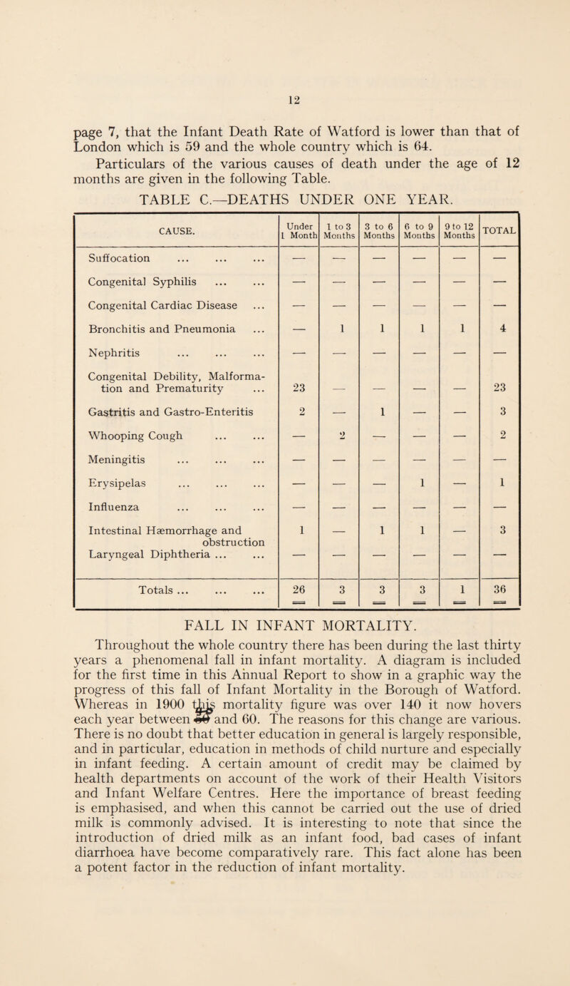 page 7, that the Infant Death Rate of Watford is lower than that of London which is 59 and the whole country which is 64. Particulars of the various causes of death under the age of 12 months are given in the following Table. TABLE C.— DEATHS UNDER ONE YEAR. CAUSE. Under l Month 1 to 3 Months 3 to 6 Months 6 to 9 Months 9 to 12 Months TOTAL Suffocation — •— —• —• — — Congenital Syphilis — — —• — — — Congenital Cardiac Disease — -— — — — — Bronchitis and Pneumonia — 1 1 1 1 4 Nephritis -—• —• — —■ — — Congenital Debility, Malforma- tion and Prematurity 23 — — — — 23 Gastritis and Gastro-Enteritis 2 — 1 — — 3 Whooping Cough — 2 — — — 2 Meningitis — — — —- — — Erysipelas — — — 1 — 1 Influenza — — —- — — — Intestinal Haemorrhage and 1 _ 1 1 — 3 obstruction Laryngeal Diphtheria ... - - ■ ~ - Totals ••• ••• ••• 26 3 3 3 1 36 FALL IN INFANT MORTALITY. Throughout the whole country there has been during the last thirty years a phenomenal fall in infant mortality. A diagram is included for the first time in this Annual Report to show in a graphic way the progress of this fall of Infant Mortality in the Borough of Watford. Whereas in 1900 tTE mortality figure was over 140 it now hovers each year between 3# and 60. The reasons for this change are various. There is no doubt that better education in general is largely responsible, and in particular, education in methods of child nurture and especially in infant feeding. A certain amount of credit may be claimed by health departments on account of the work of their Health Visitors and Infant Welfare Centres. Here the importance of breast feeding is emphasised, and when this cannot be carried out the use of dried milk is commonly advised. It is interesting to note that since the introduction of dried milk as an infant food, bad cases of infant diarrhoea have become comparatively rare. This fact alone has been a potent factor in the reduction of infant mortality.